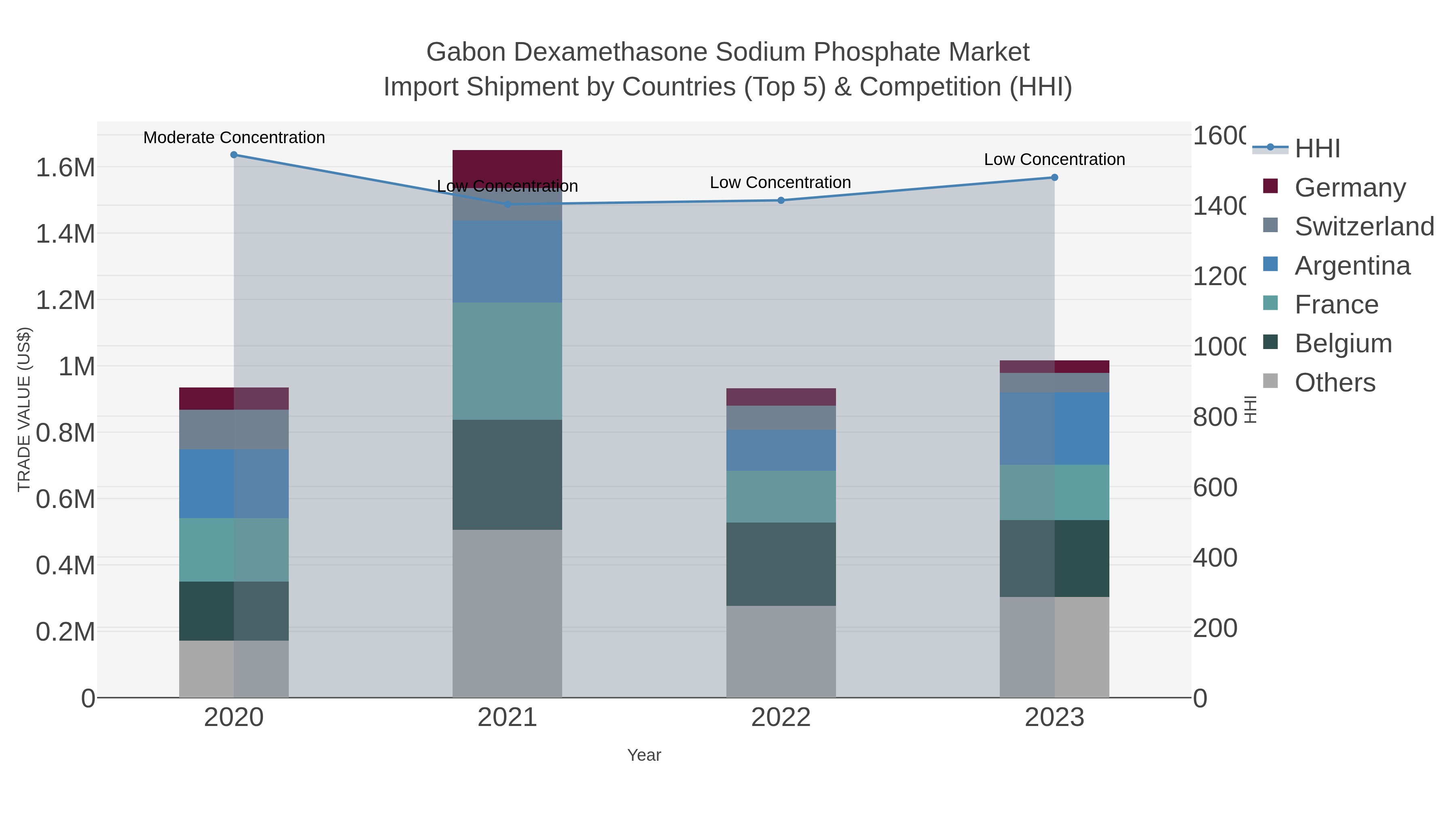 Gabon Dexamethasone Sodium Phosphate Market Import Shipment by Countries (Top 5) & Competition (HHI)