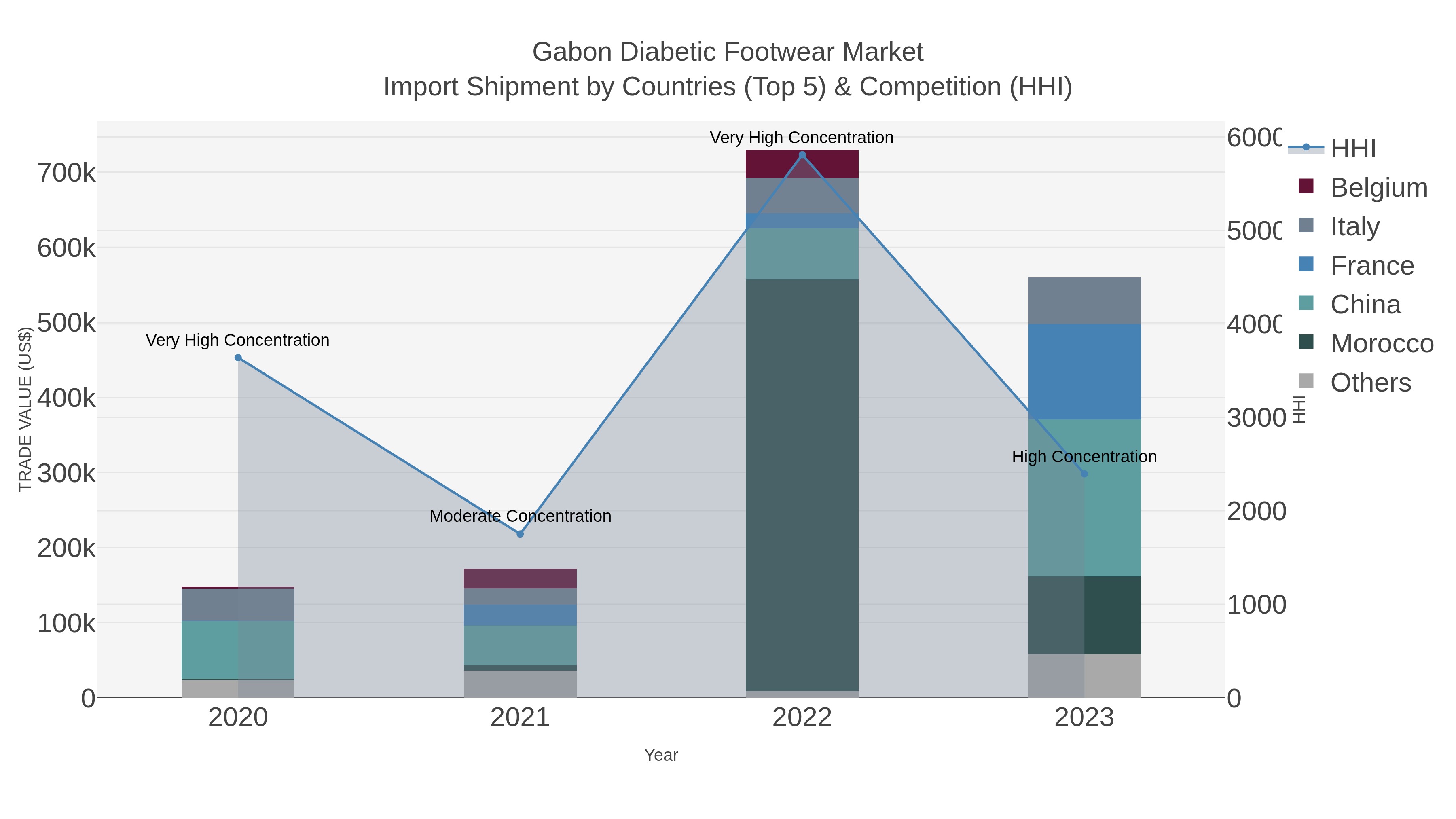 Gabon Diabetic Footwear Market Import Shipment by Countries (Top 5) & Competition (HHI)