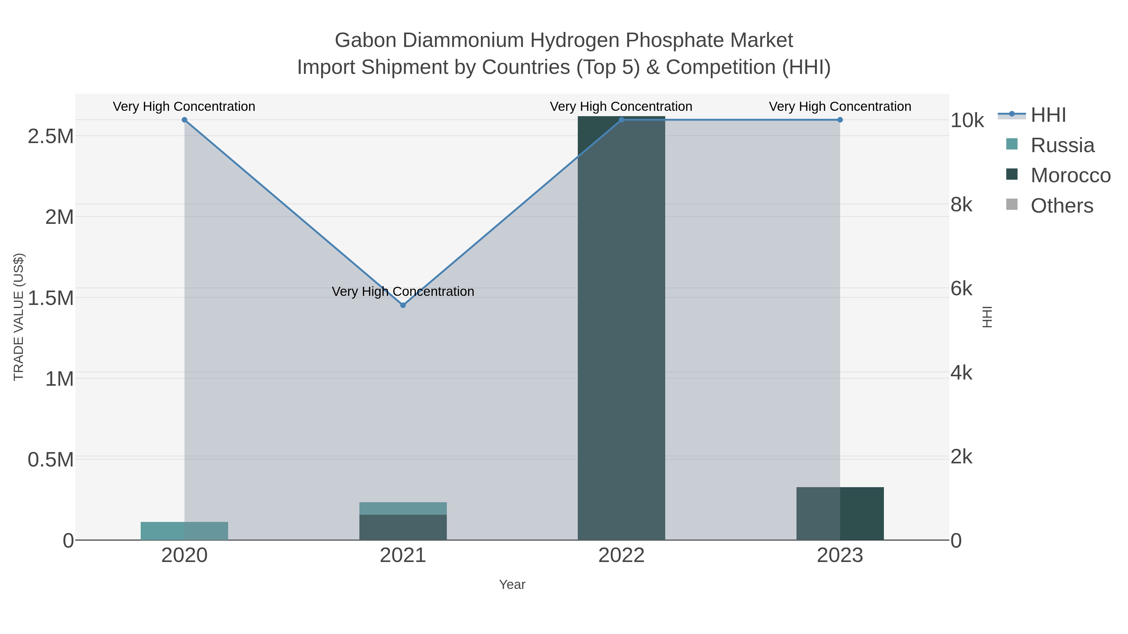 Gabon Diammonium Hydrogen Phosphate Market Import Shipment by Countries (Top 5) & Competition (HHI)