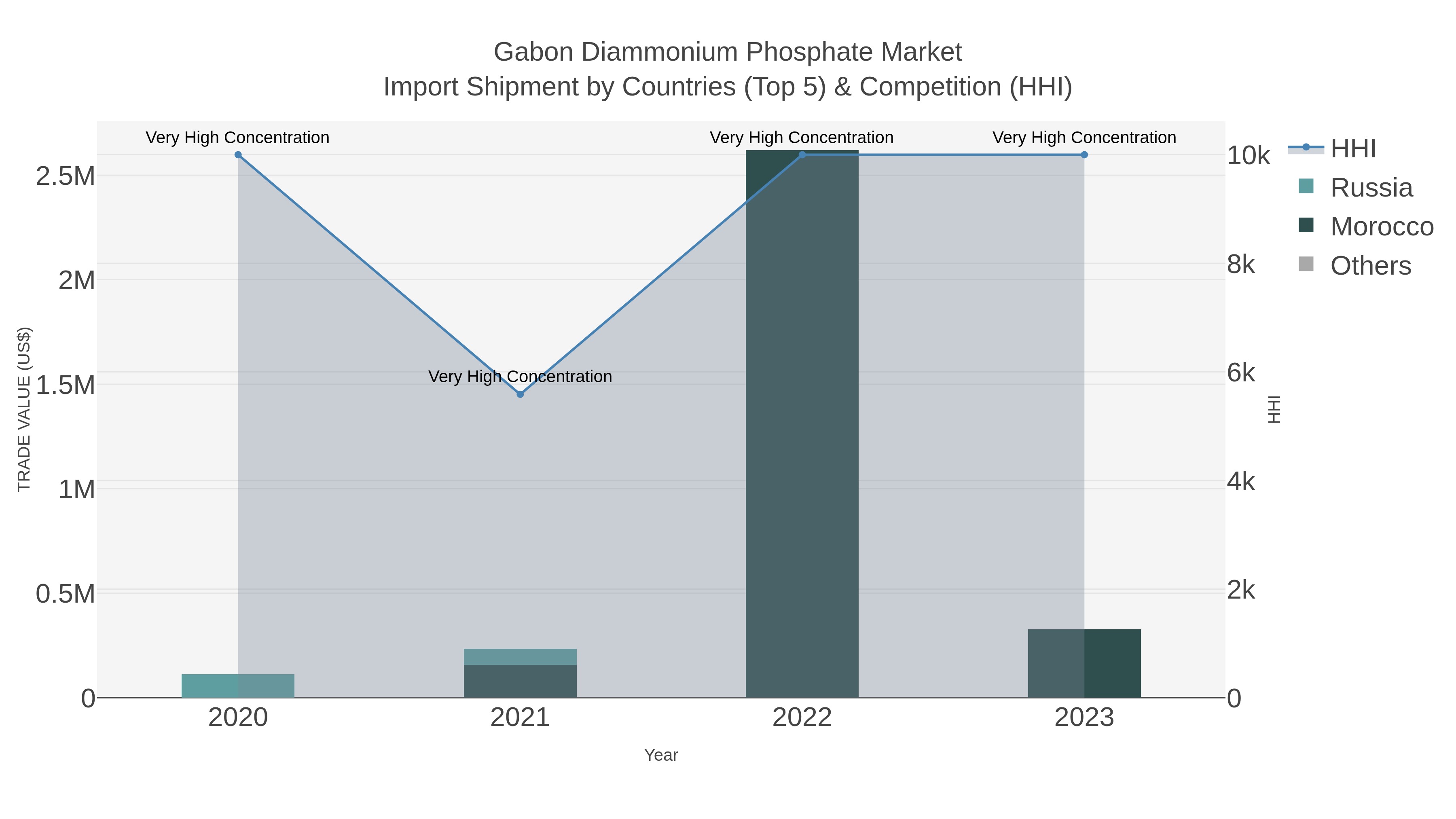 Gabon Diammonium Phosphate Market Import Shipment by Countries (Top 5) & Competition (HHI)