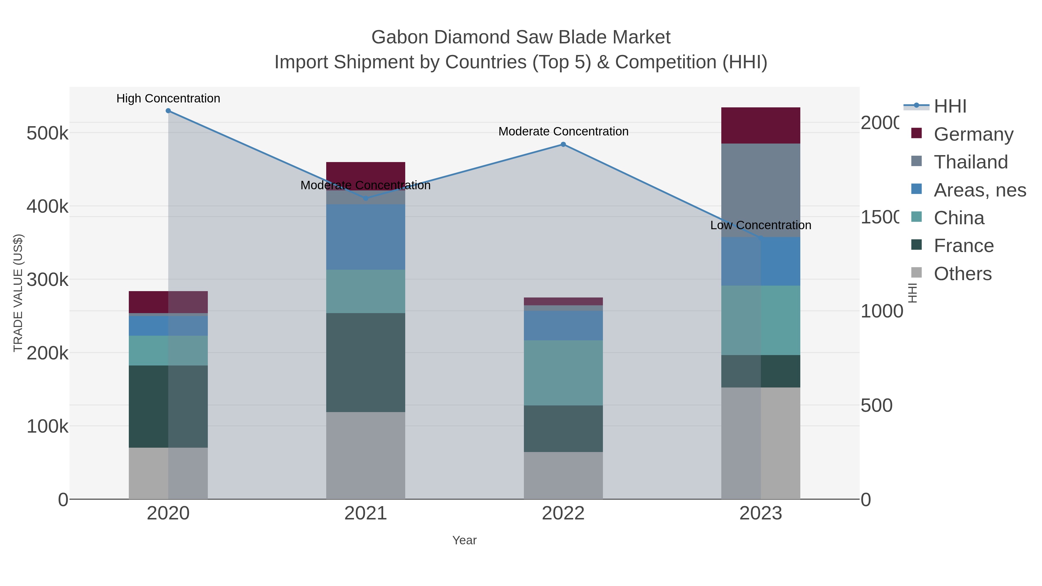 Gabon Diamond Saw Blade Market Import Shipment by Countries (Top 5) & Competition (HHI)