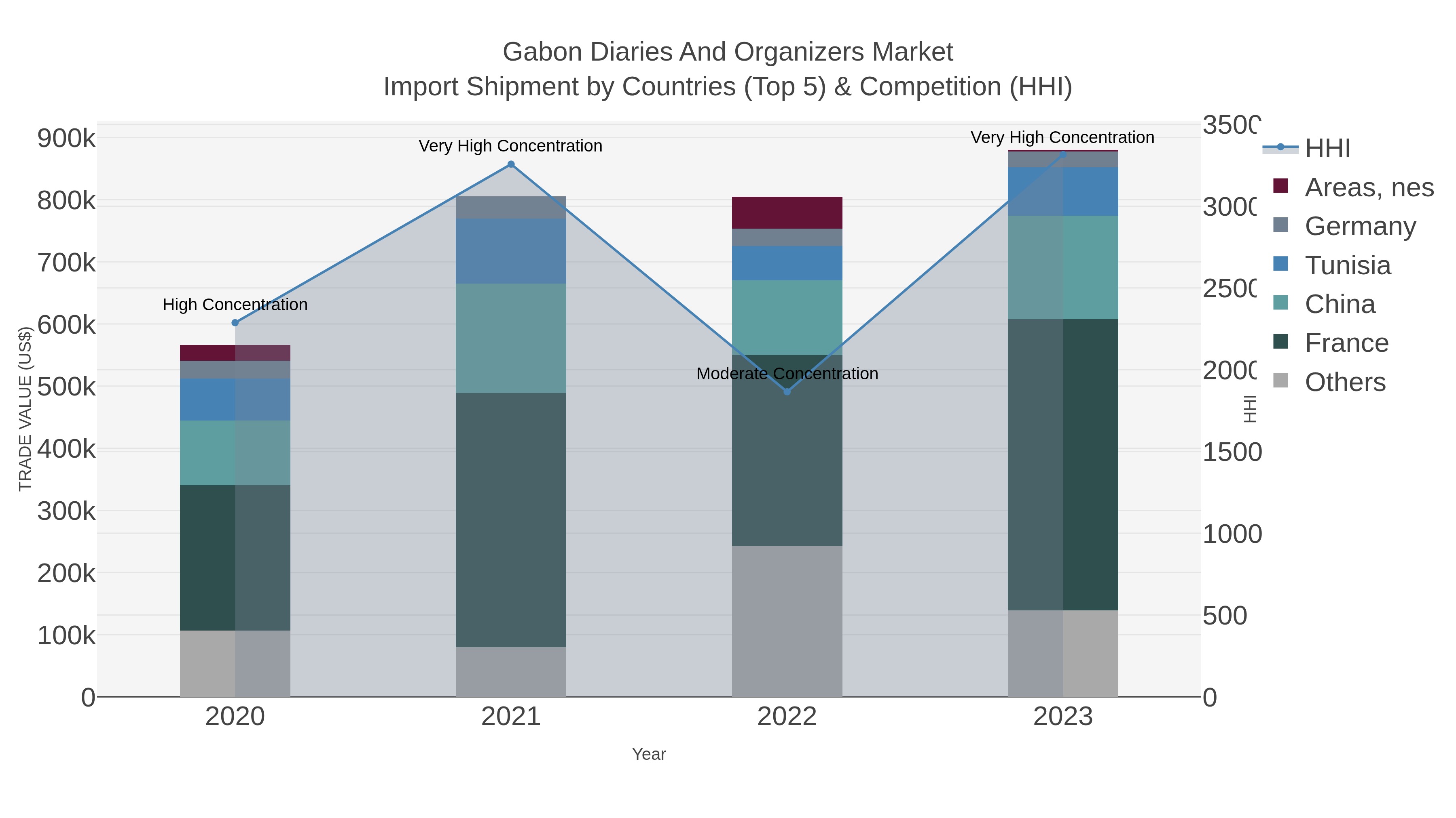 Gabon Diaries And Organizers Market Import Shipment by Countries (Top 5) & Competition (HHI)