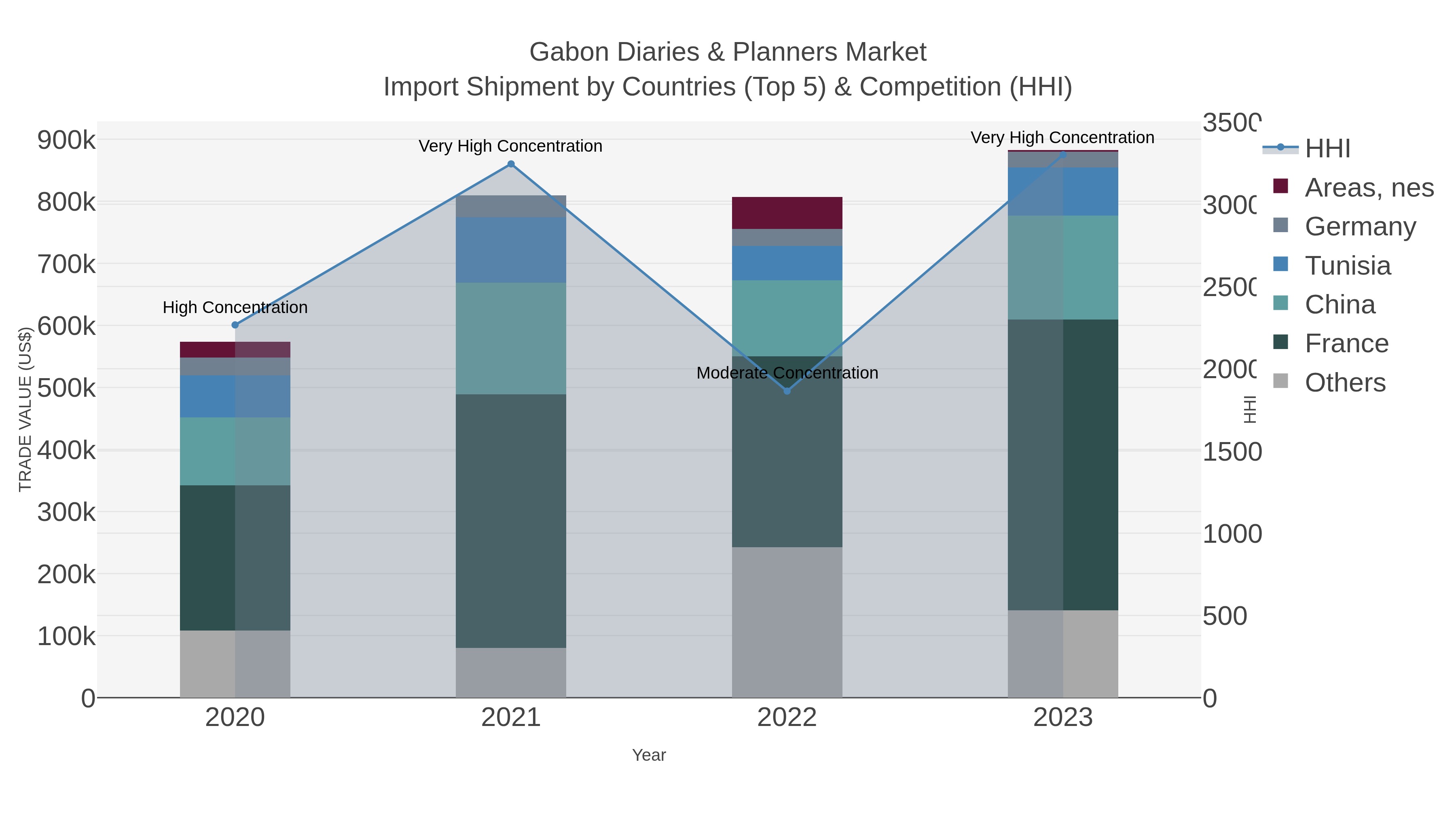 Gabon Diaries & Planners Market Import Shipment by Countries (Top 5) & Competition (HHI)
