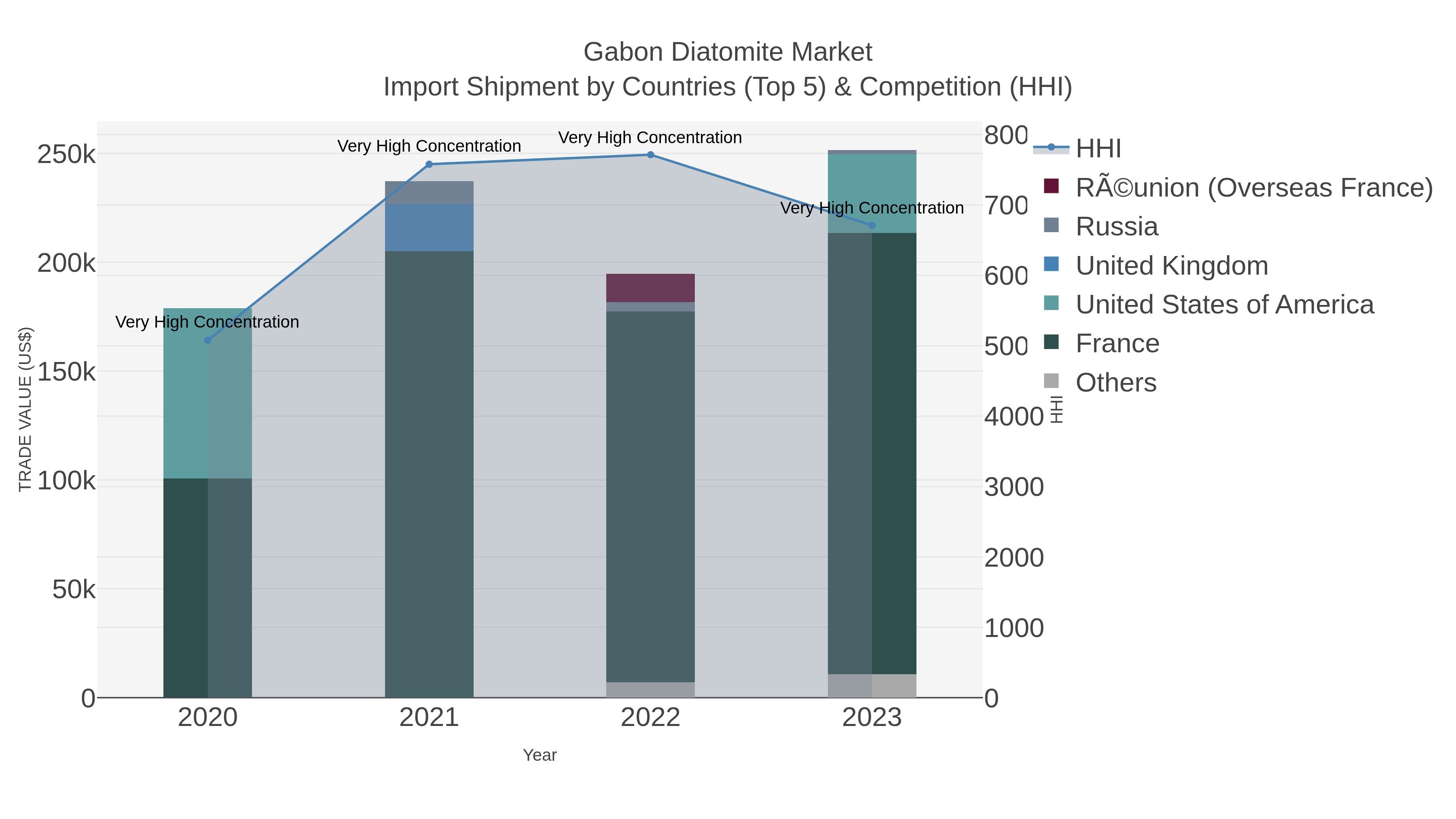Gabon Diatomite Market Import Shipment by Countries (Top 5) & Competition (HHI)