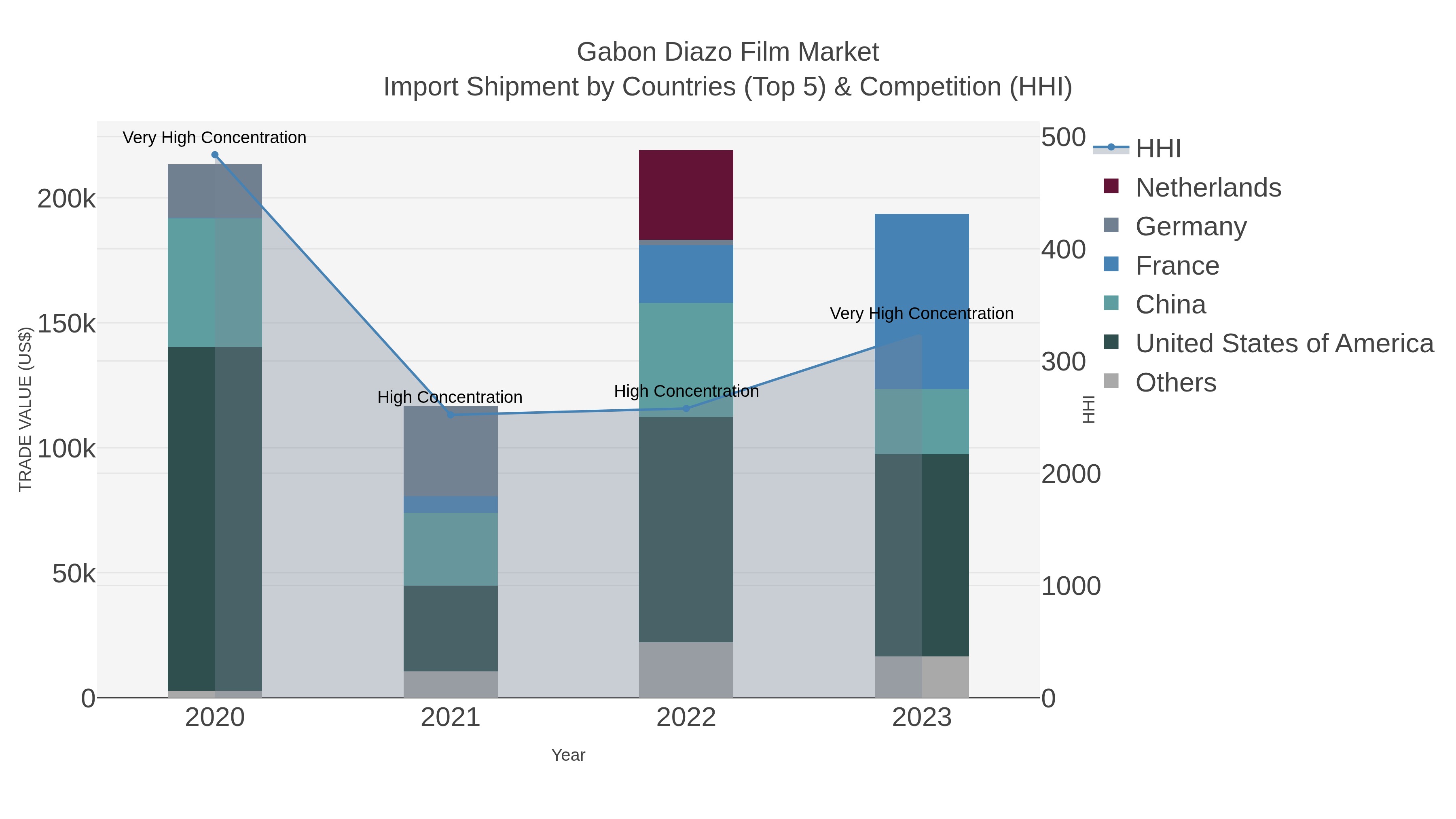 Gabon Diazo Film Market Import Shipment by Countries (Top 5) & Competition (HHI)