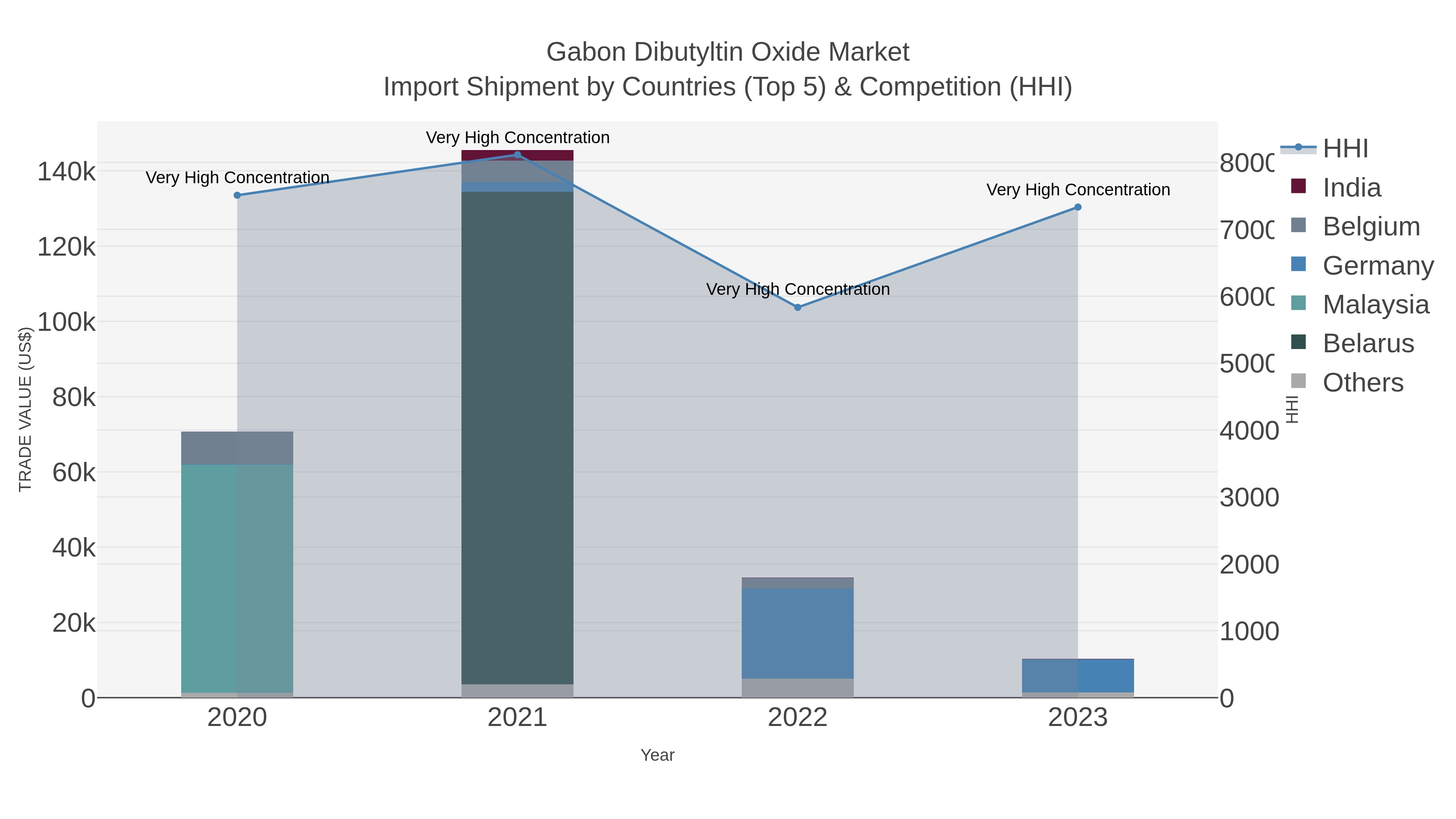 Gabon Dibutyltin Oxide Market Import Shipment by Countries (Top 5) & Competition (HHI)
