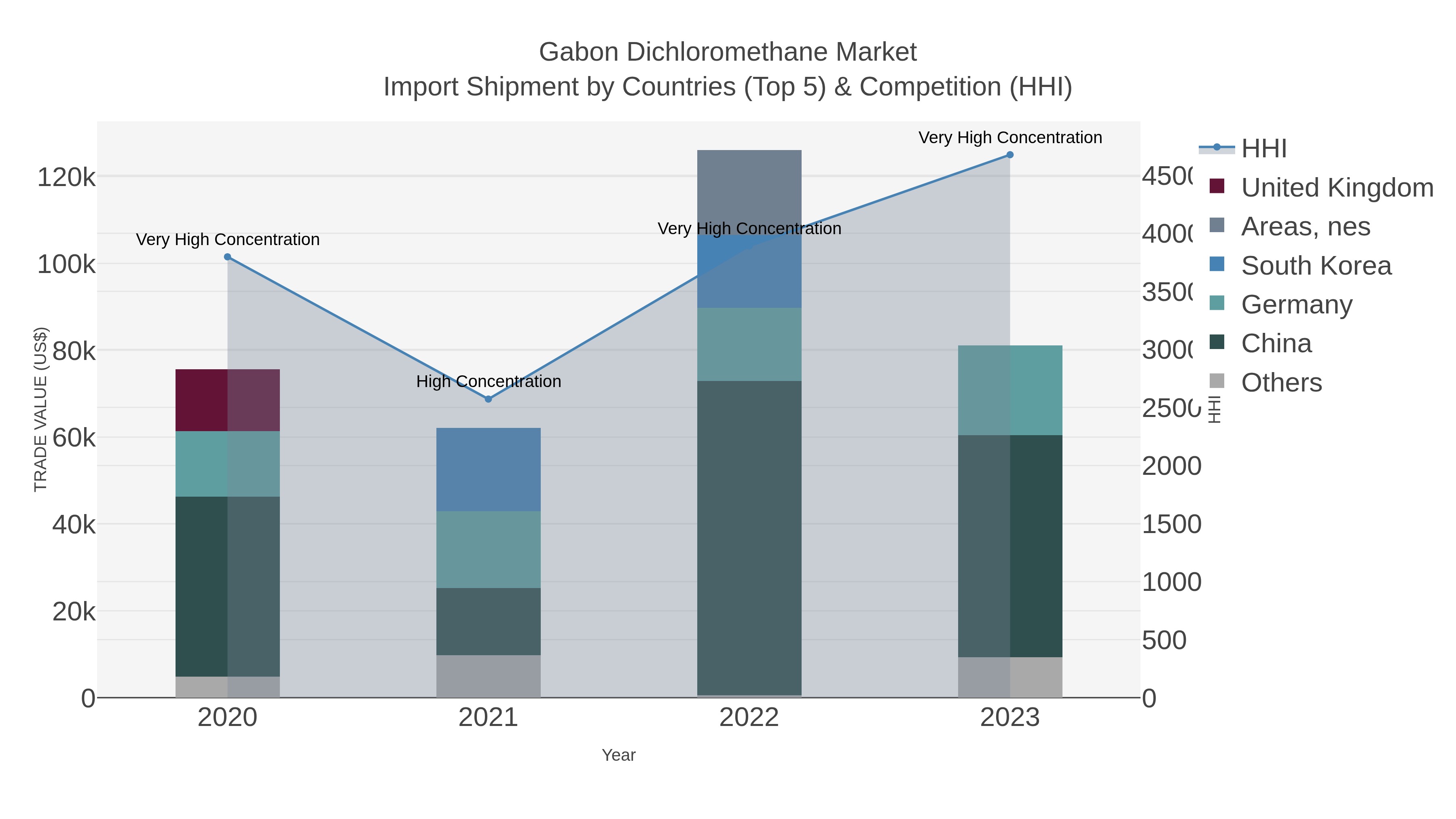 Gabon Dichloromethane Market Import Shipment by Countries (Top 5) & Competition (HHI)