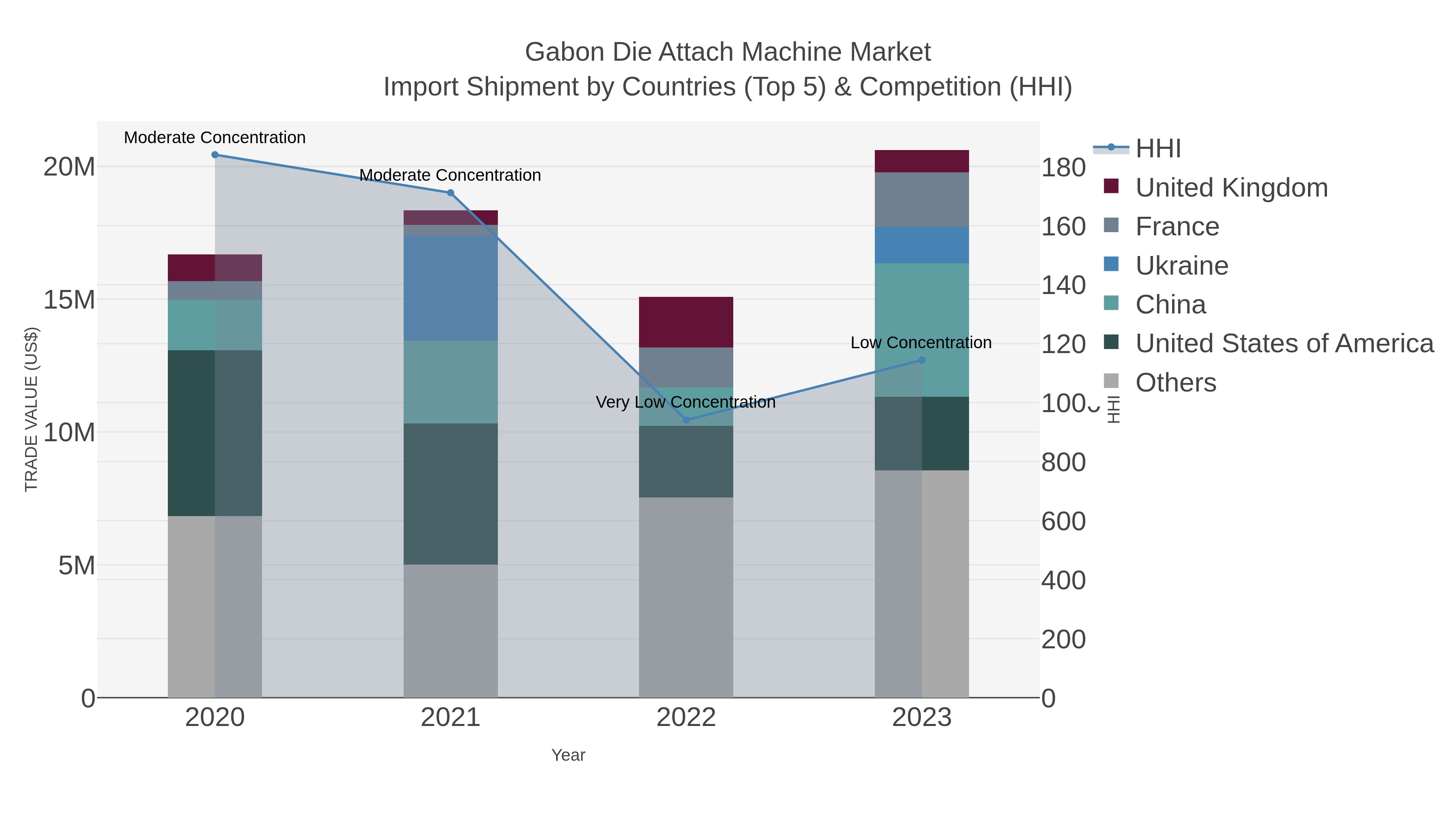 Gabon Die Attach Machine Market Import Shipment by Countries (Top 5) & Competition (HHI)