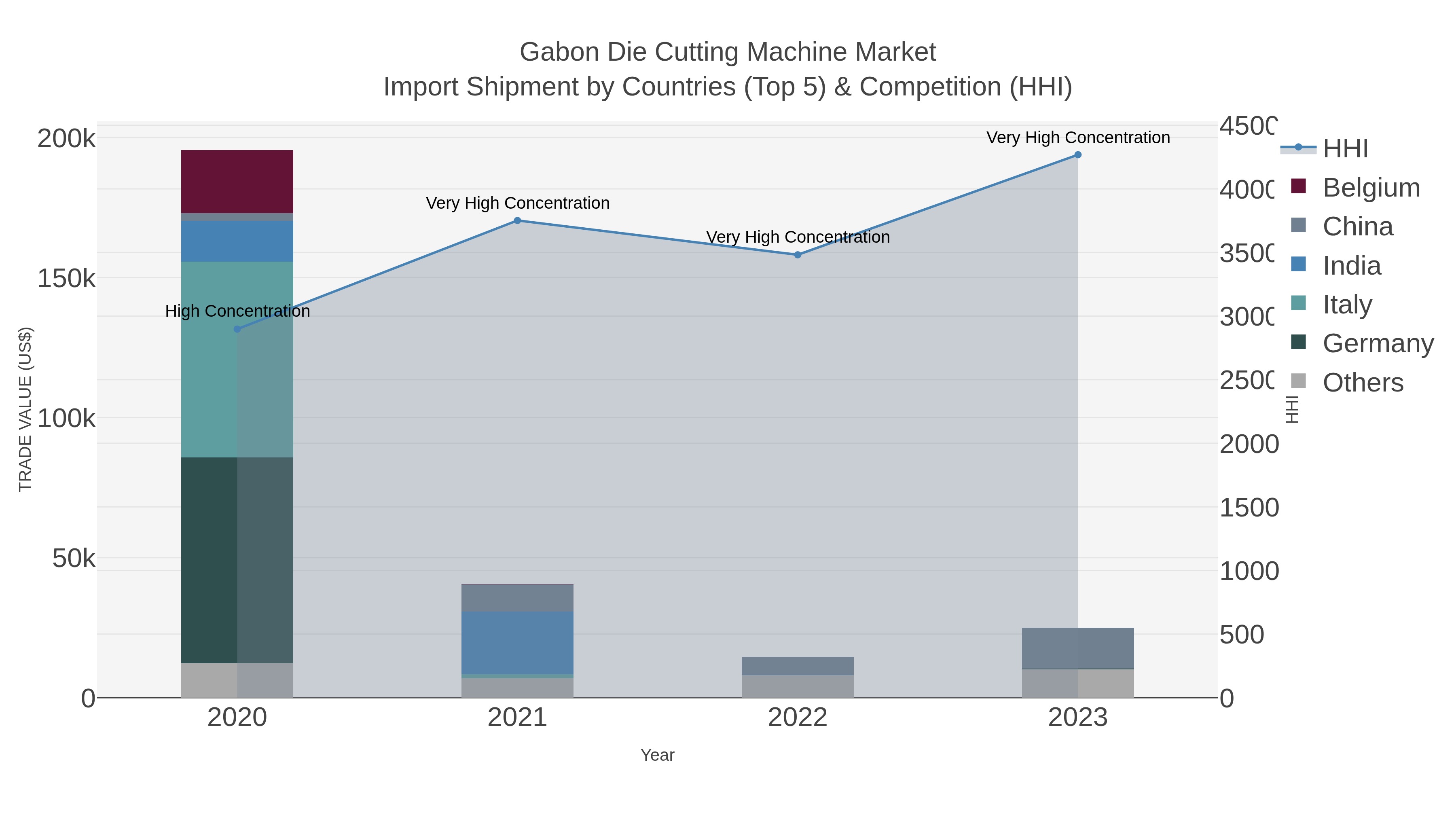 Gabon Die Cutting Machine Market Import Shipment by Countries (Top 5) & Competition (HHI)