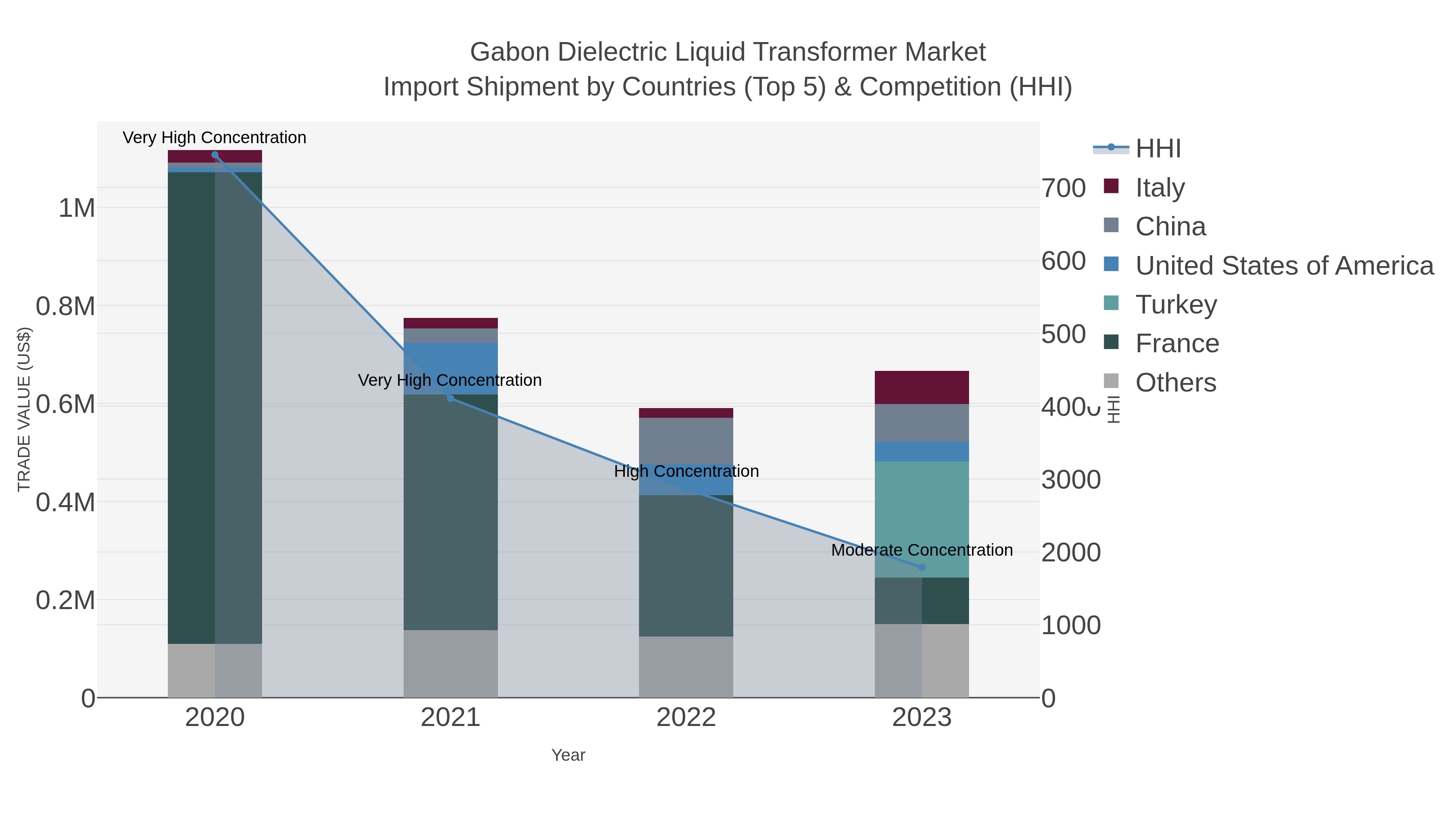 Gabon Dielectric Liquid Transformer Market Import Shipment by Countries (Top 5) & Competition (HHI)