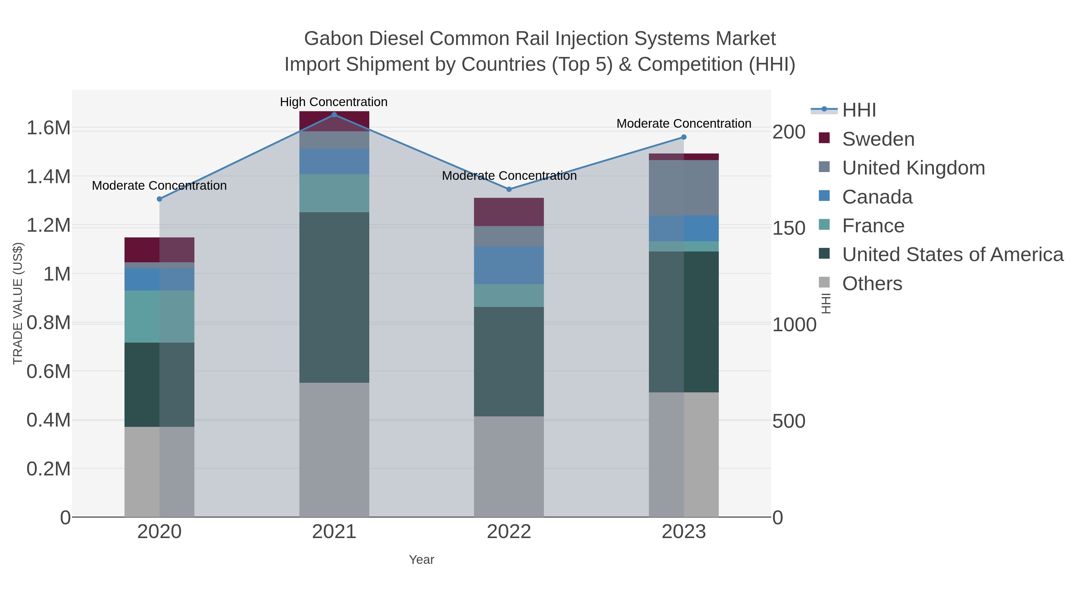 Gabon Diesel Common Rail Injection Systems Market Import Shipment by Countries (Top 5) & Competition (HHI)