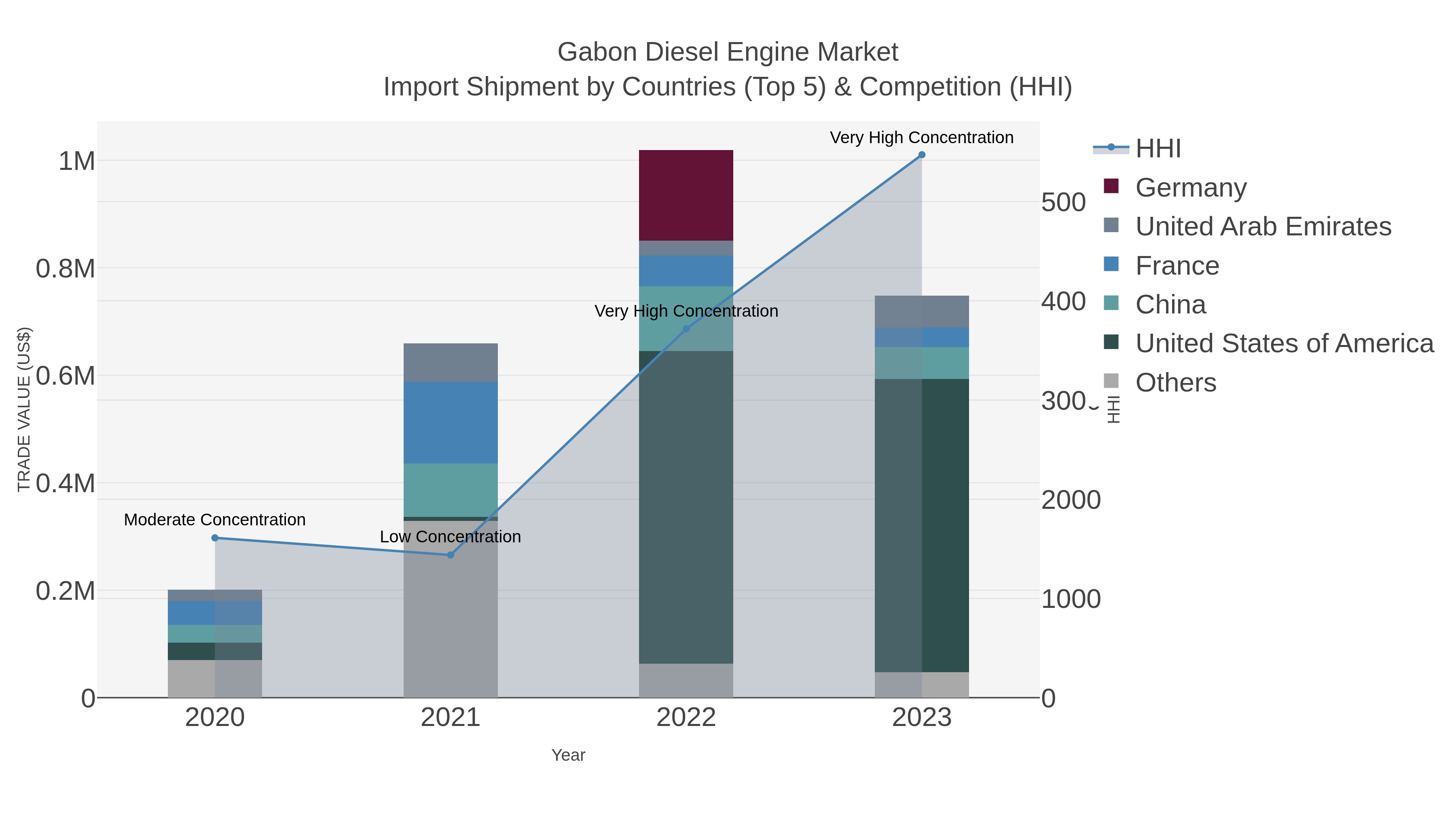 Gabon Diesel Engine Market Import Shipment by Countries (Top 5) & Competition (HHI)