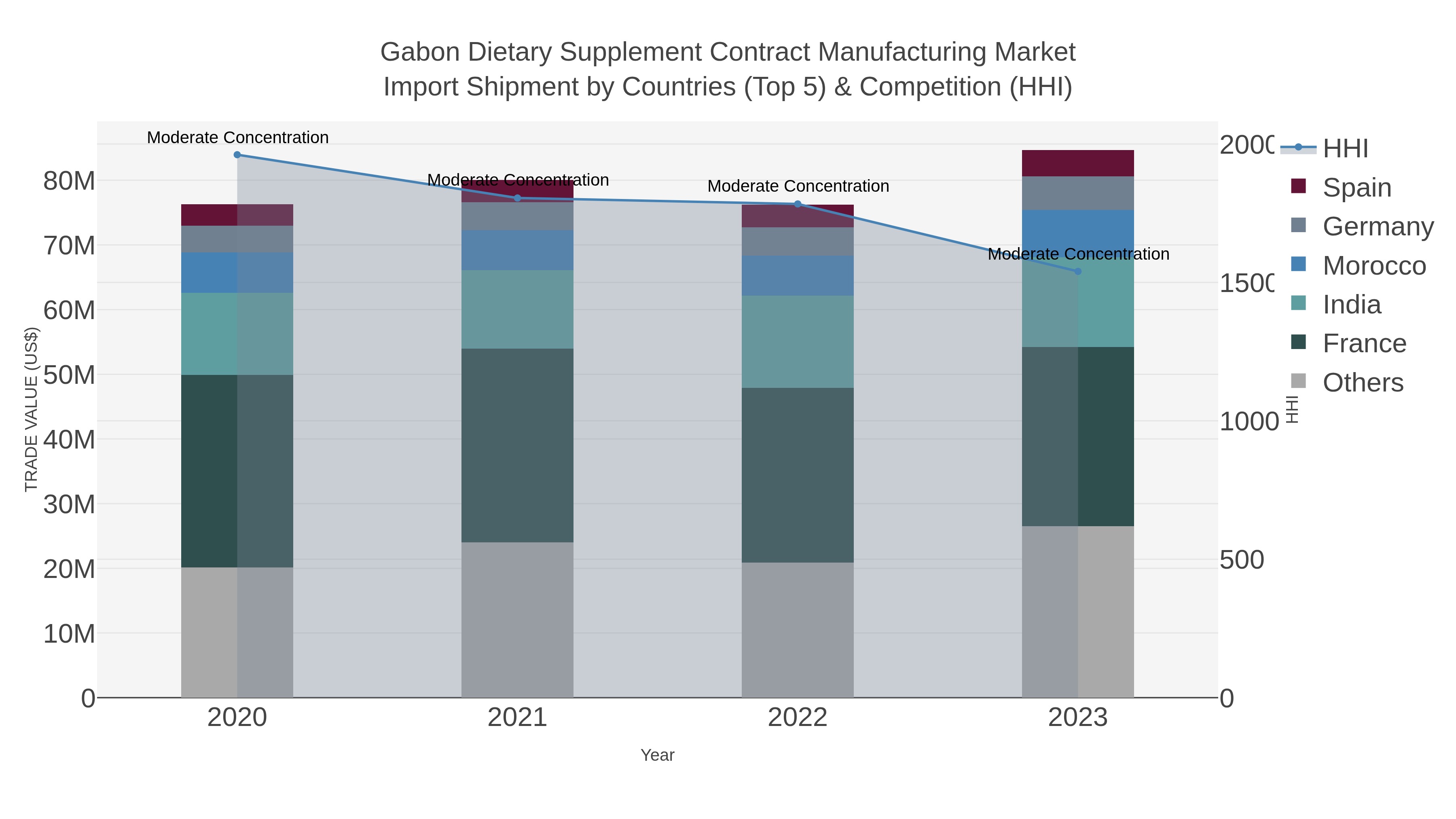 Gabon Dietary Supplement Contract Manufacturing Market Import Shipment by Countries (Top 5) & Competition (HHI)