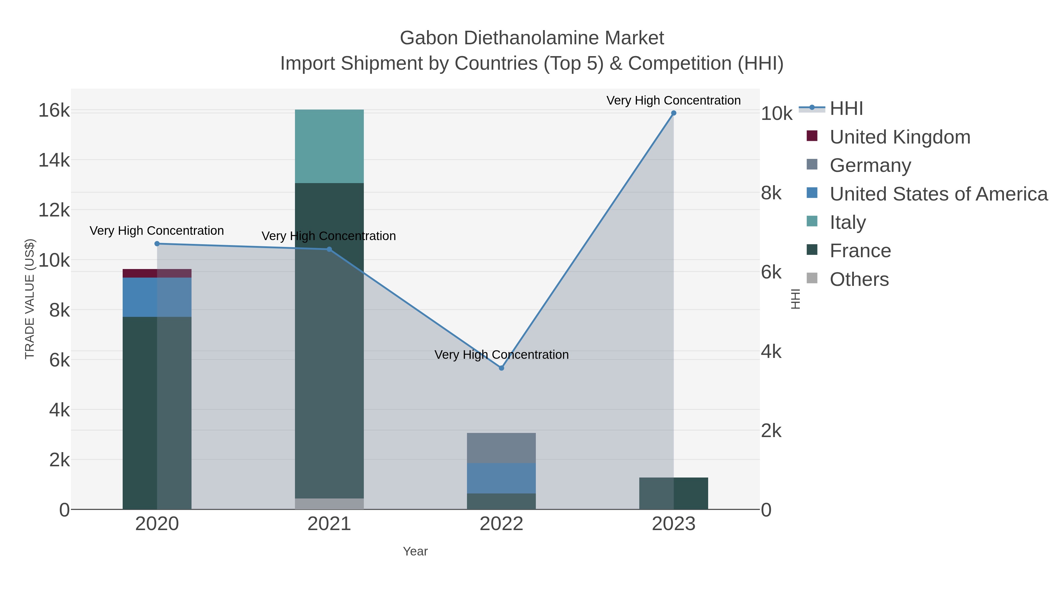 Gabon Diethanolamine Market Import Shipment by Countries (Top 5) & Competition (HHI)