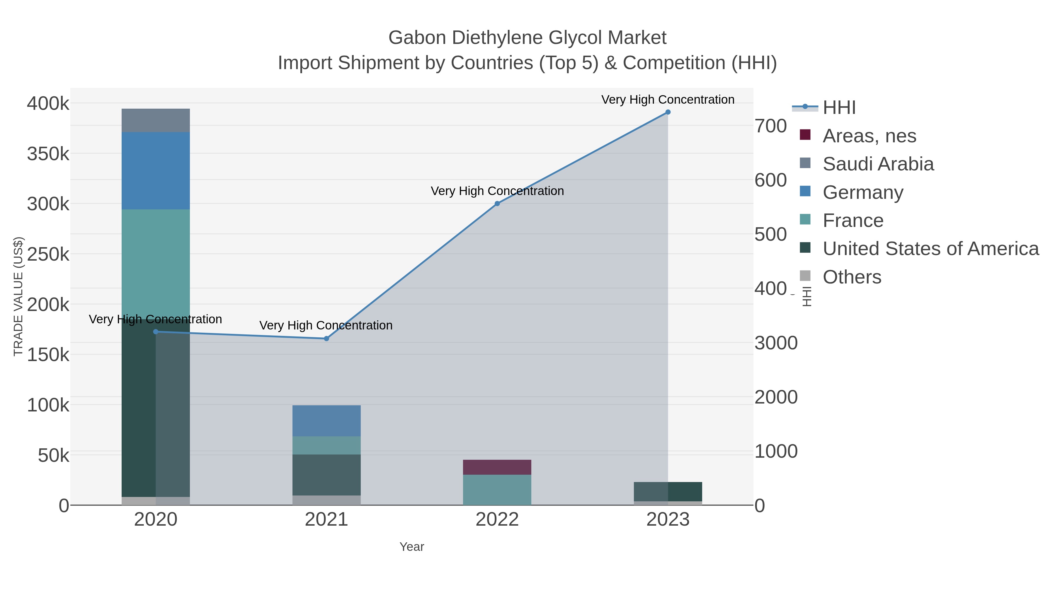 Gabon Diethylene Glycol Market Import Shipment by Countries (Top 5) & Competition (HHI)