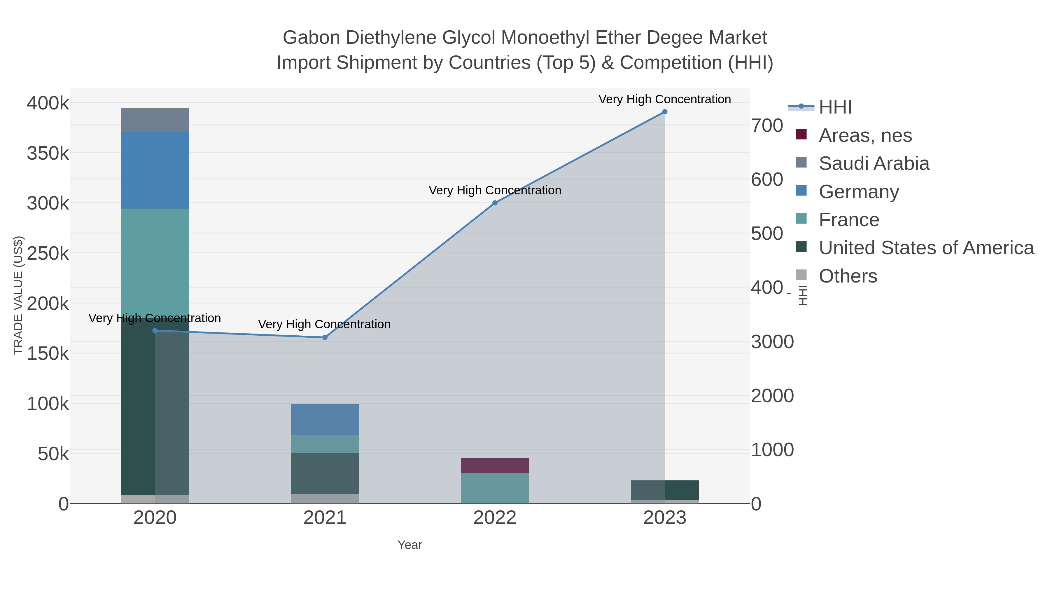 Gabon Diethylene Glycol Monoethyl Ether Degee Market Import Shipment by Countries (Top 5) & Competition (HHI)