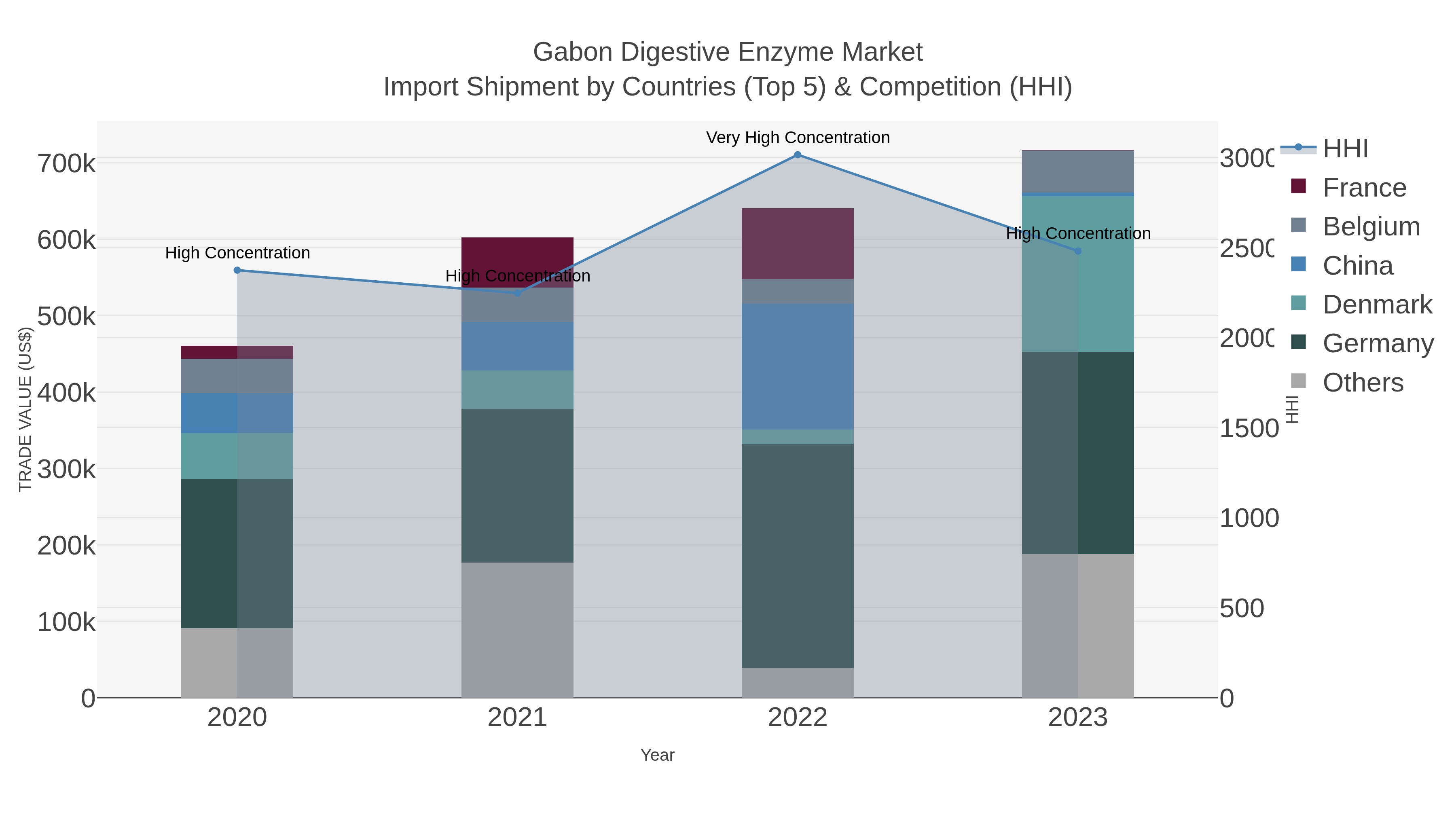 Gabon Digestive Enzyme Market Import Shipment by Countries (Top 5) & Competition (HHI)