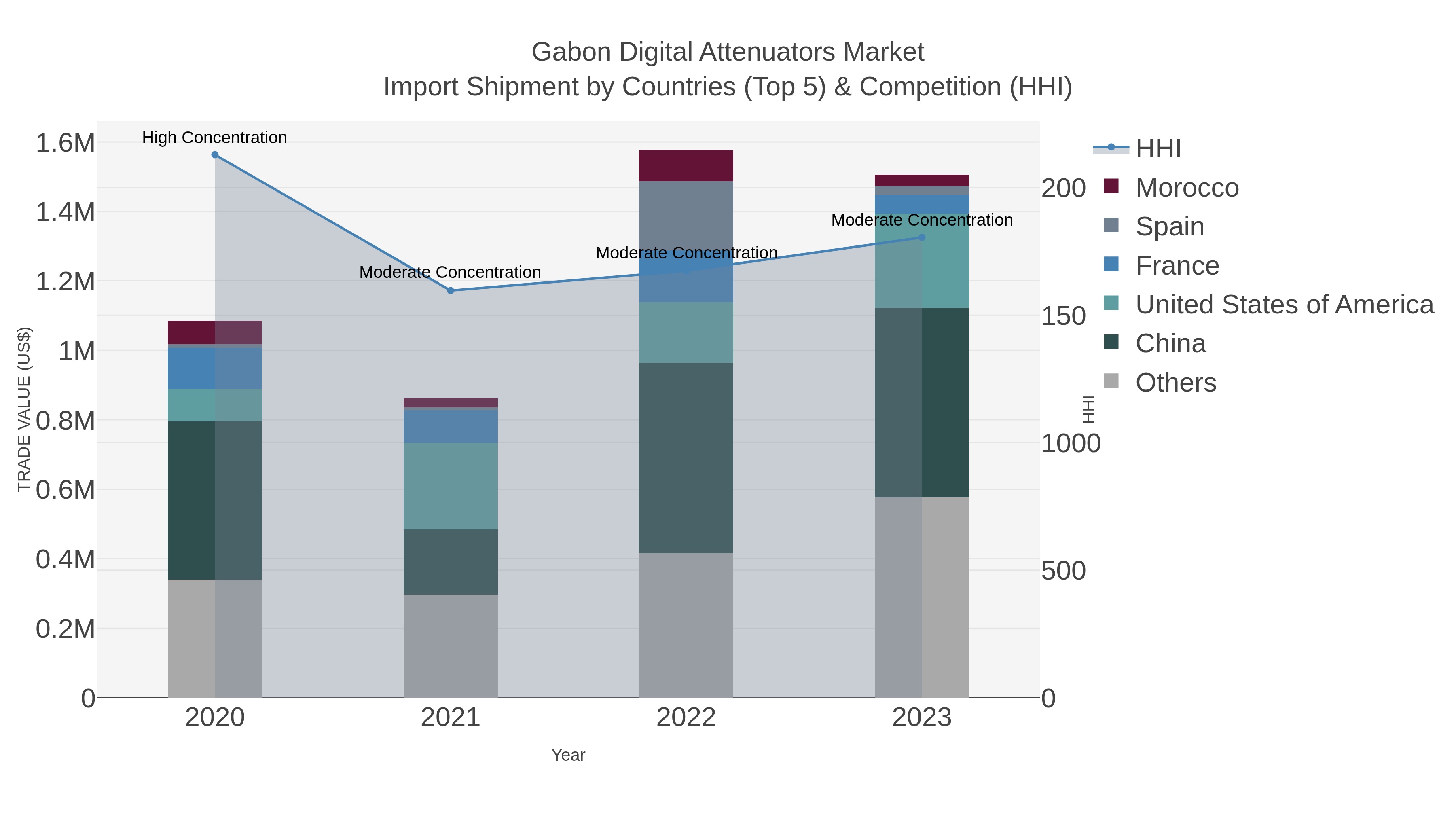 Gabon Digital Attenuators Market Import Shipment by Countries (Top 5) & Competition (HHI)