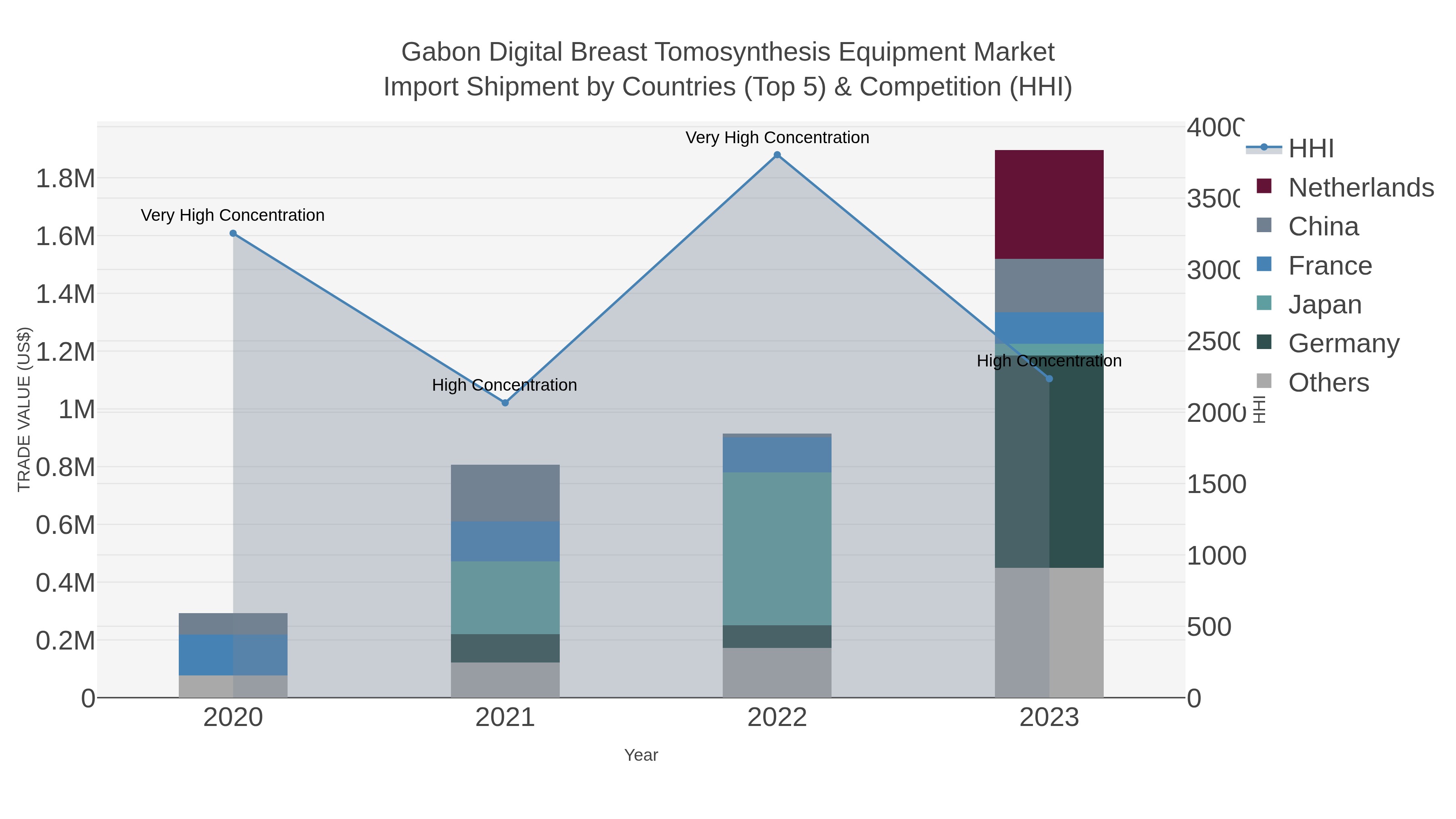 Gabon Digital Breast Tomosynthesis Equipment Market Import Shipment by Countries (Top 5) & Competition (HHI)