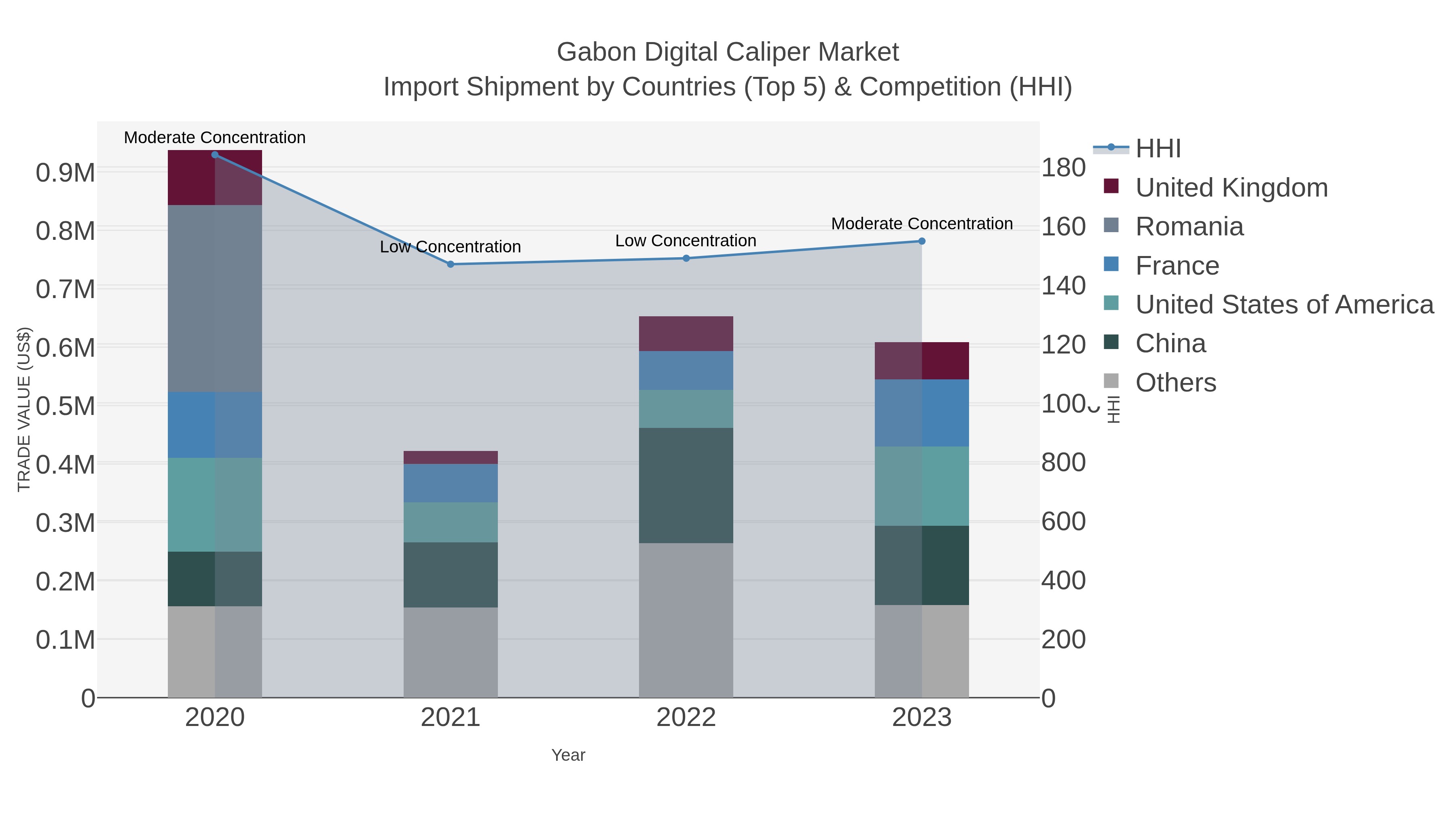 Gabon Digital Caliper Market Import Shipment by Countries (Top 5) & Competition (HHI)