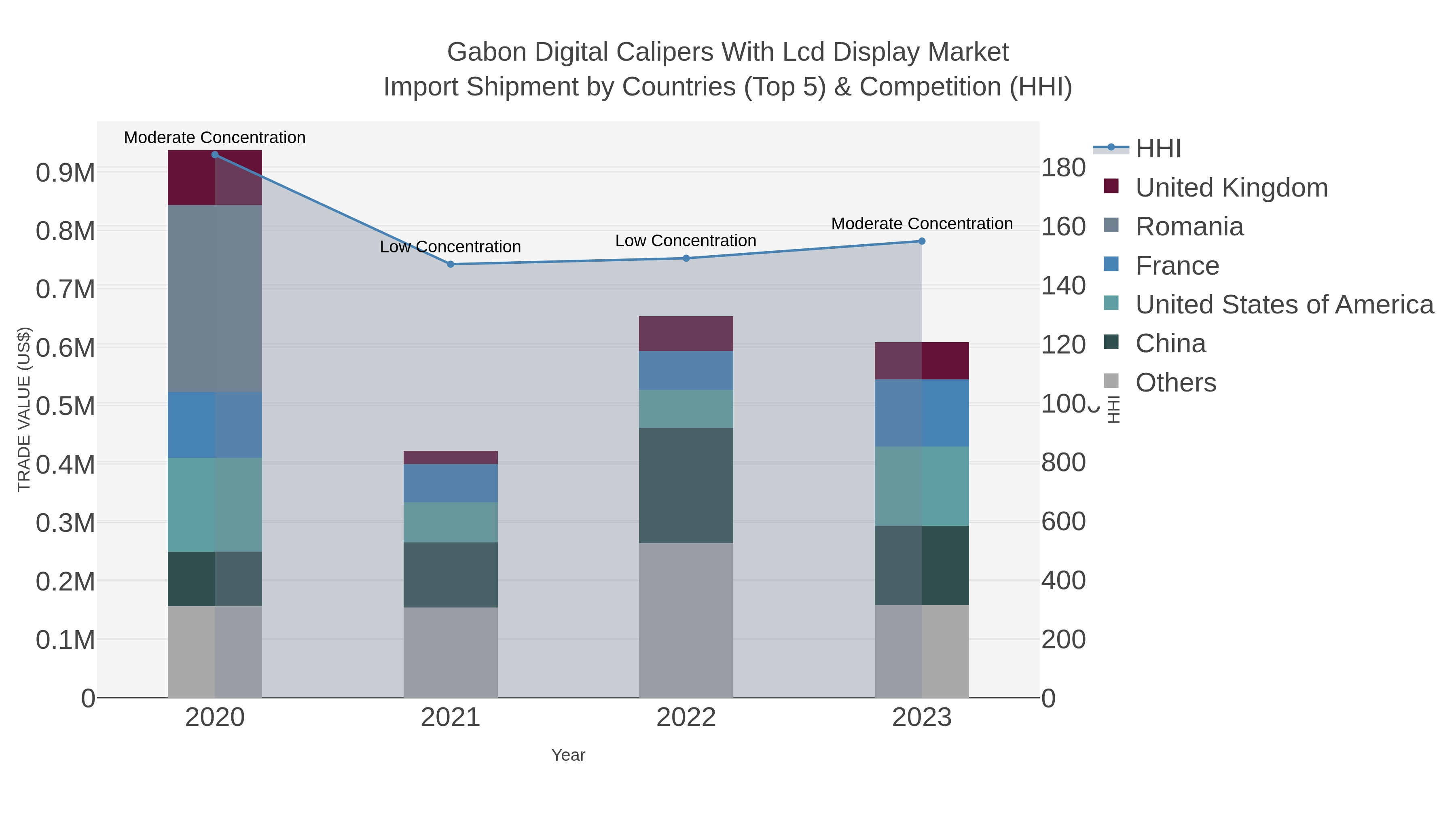 Gabon Digital Calipers With Lcd Display Market Import Shipment by Countries (Top 5) & Competition (HHI)