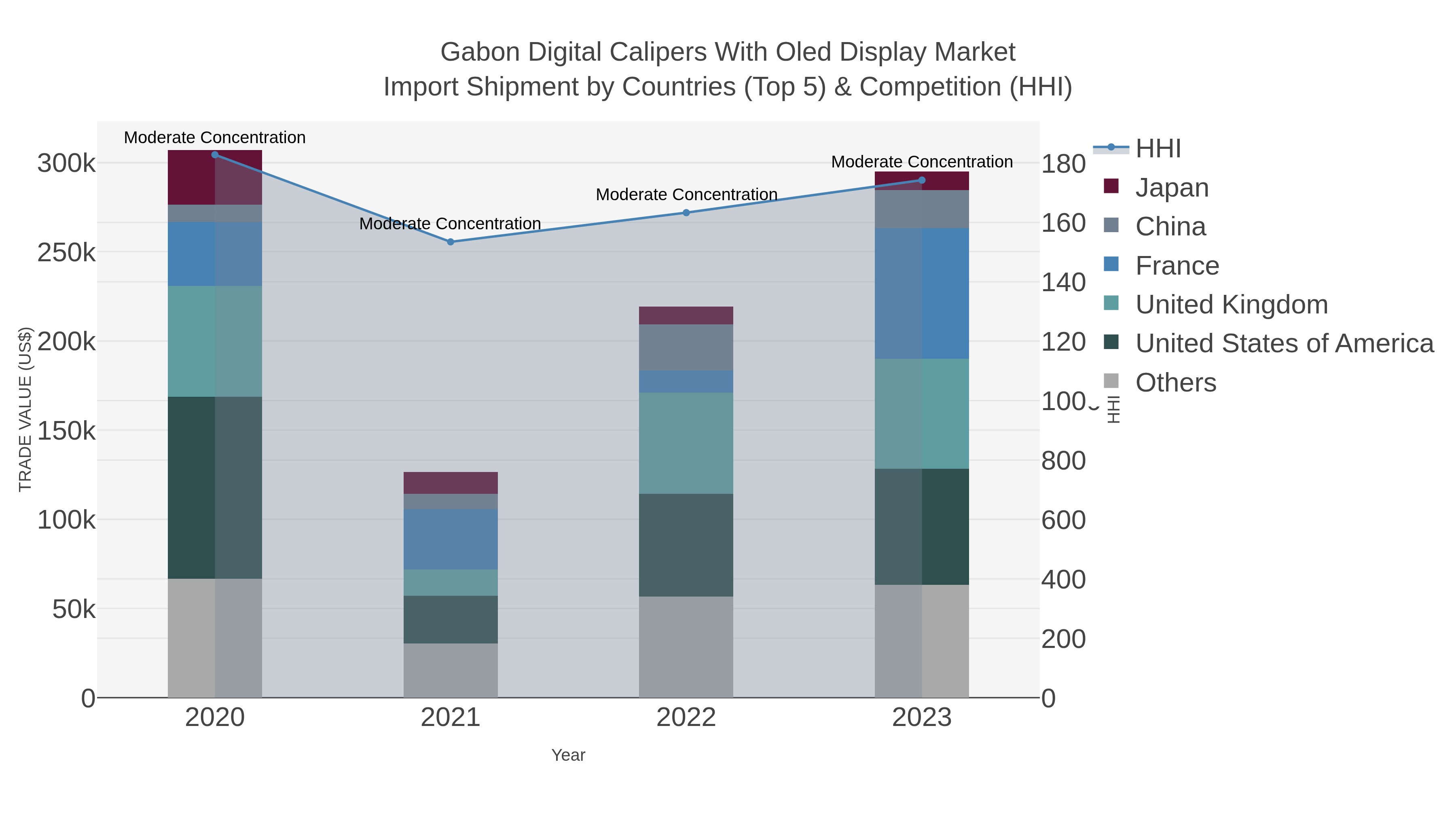 Gabon Digital Calipers With Oled Display Market Import Shipment by Countries (Top 5) & Competition (HHI)