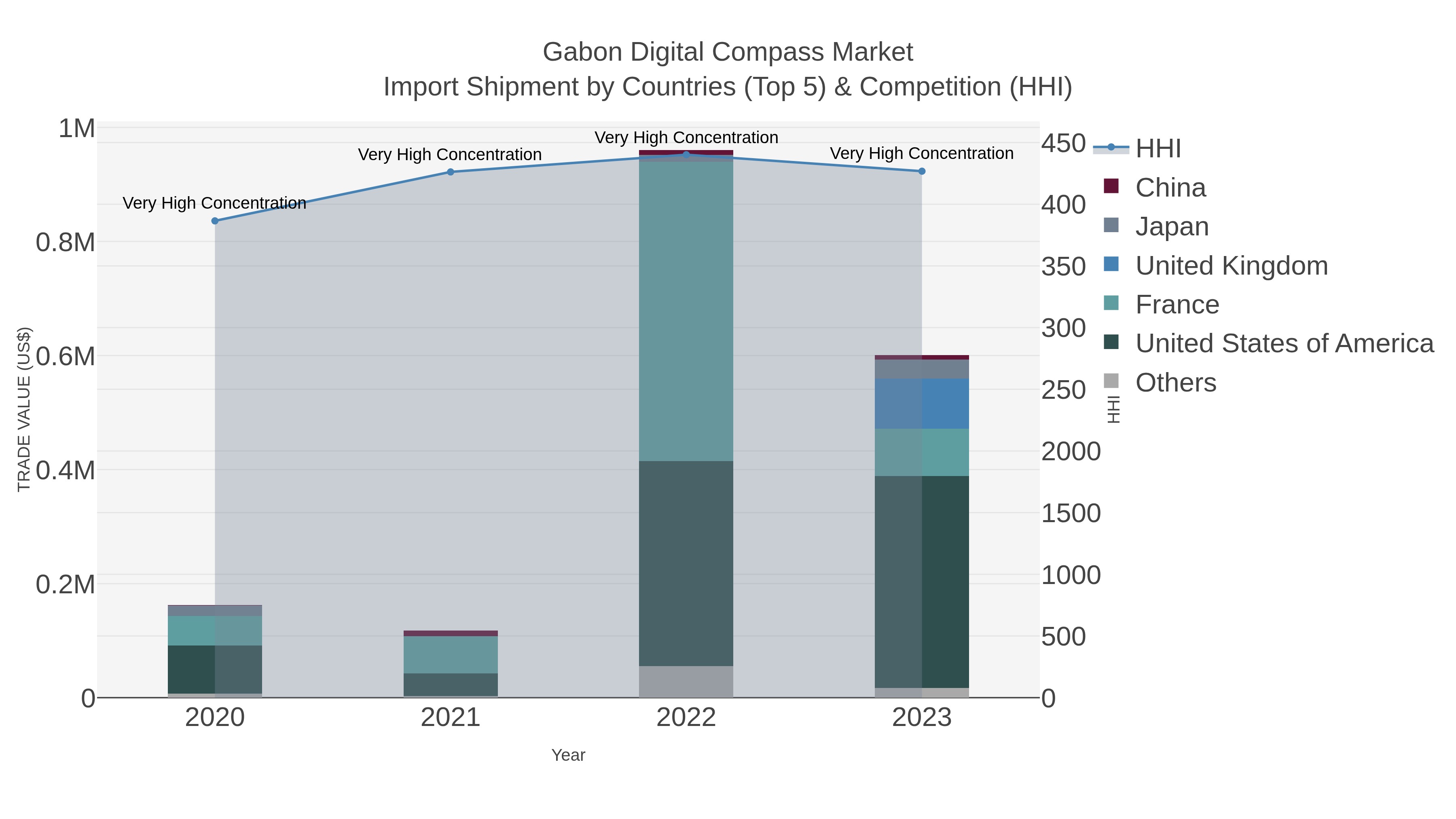 Gabon Digital Compass Market Import Shipment by Countries (Top 5) & Competition (HHI)