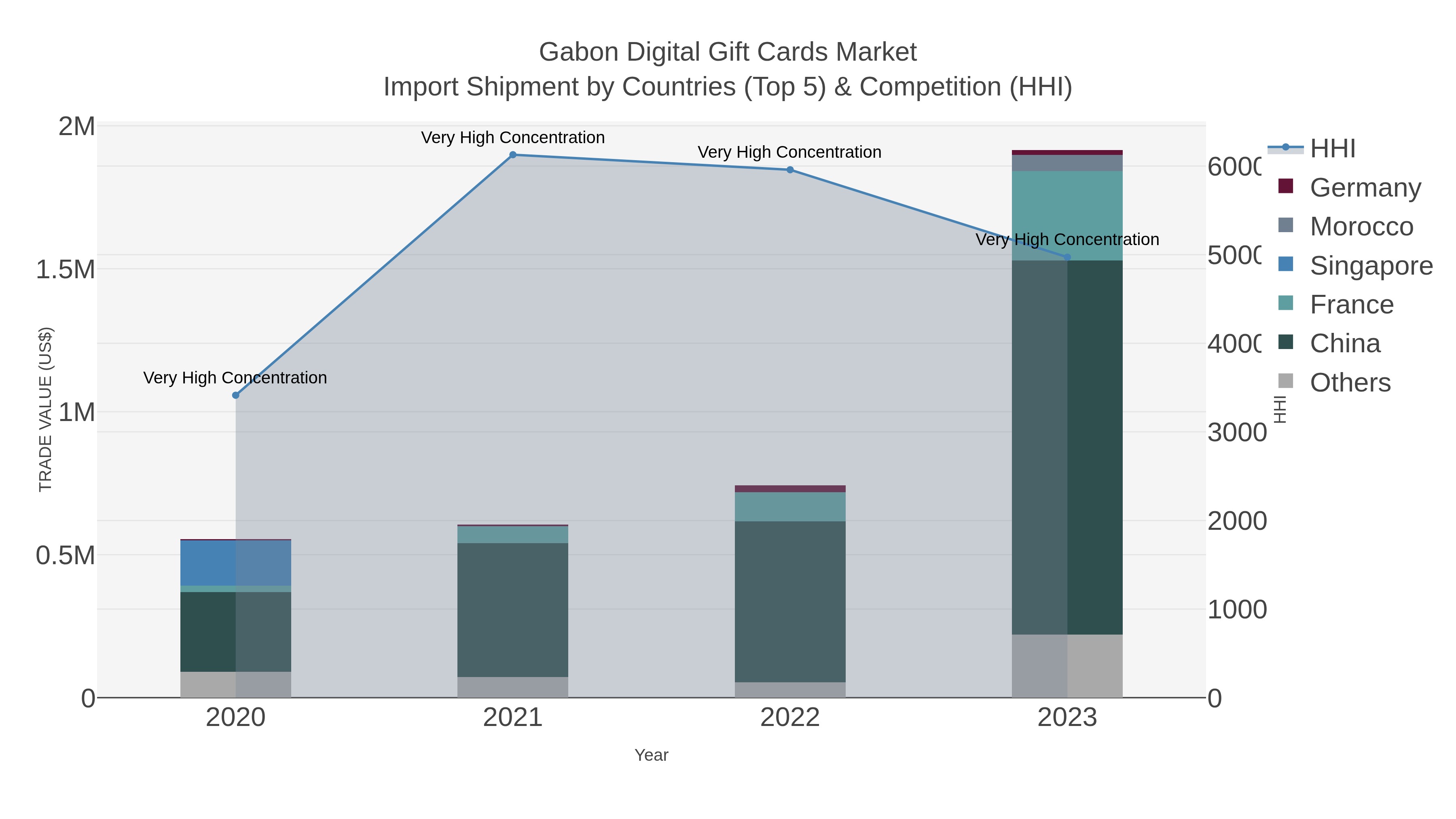 Gabon Digital Gift Cards Market Import Shipment by Countries (Top 5) & Competition (HHI)