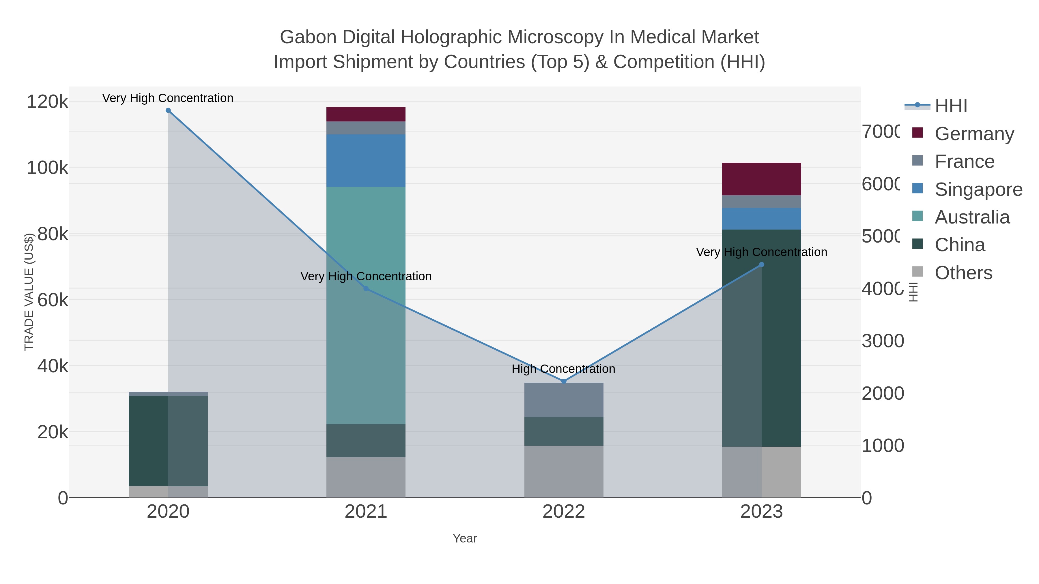 Gabon Digital Holographic Microscopy In Medical Market Import Shipment by Countries (Top 5) & Competition (HHI)