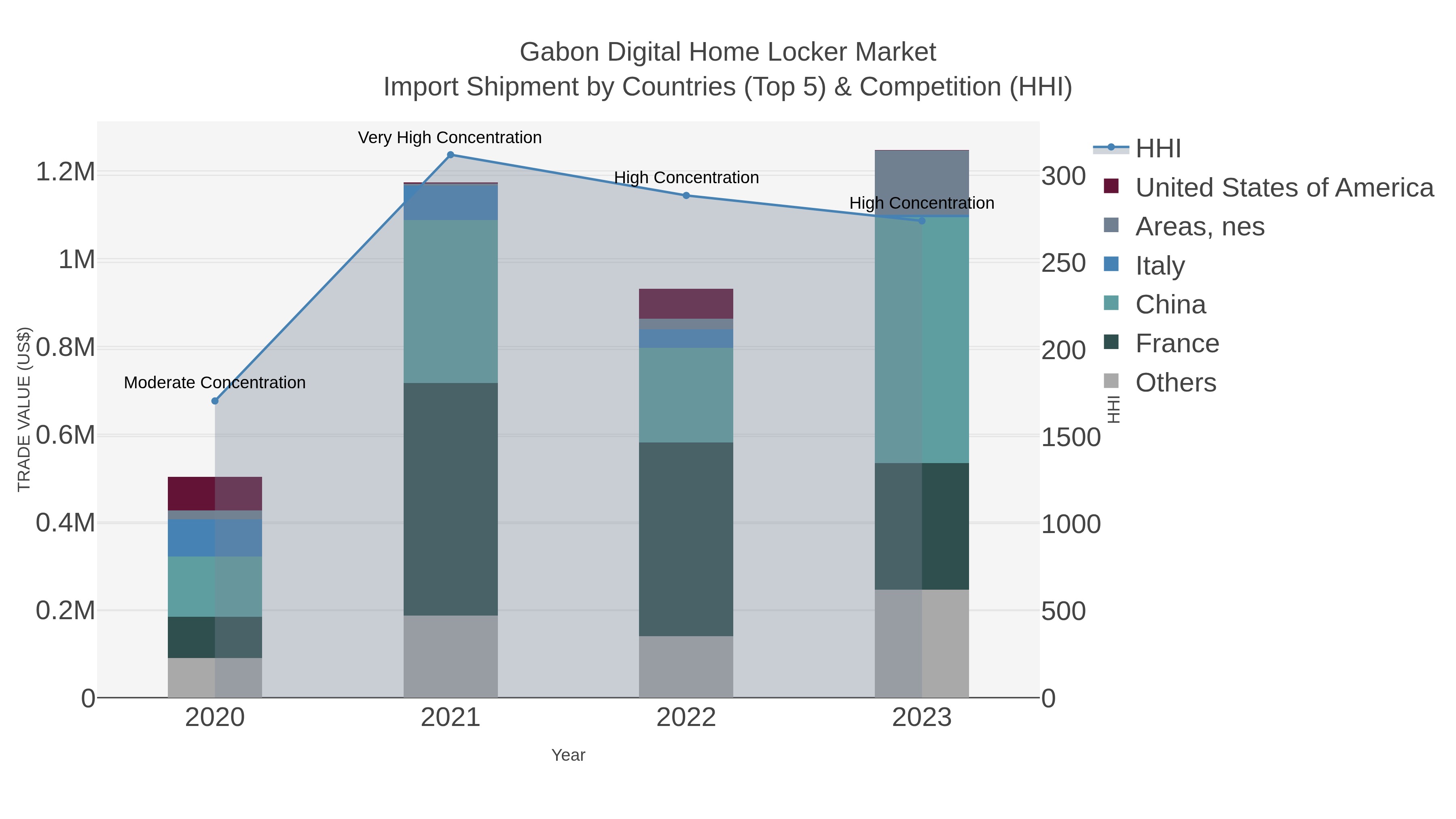 Gabon Digital Home Locker Market Import Shipment by Countries (Top 5) & Competition (HHI)