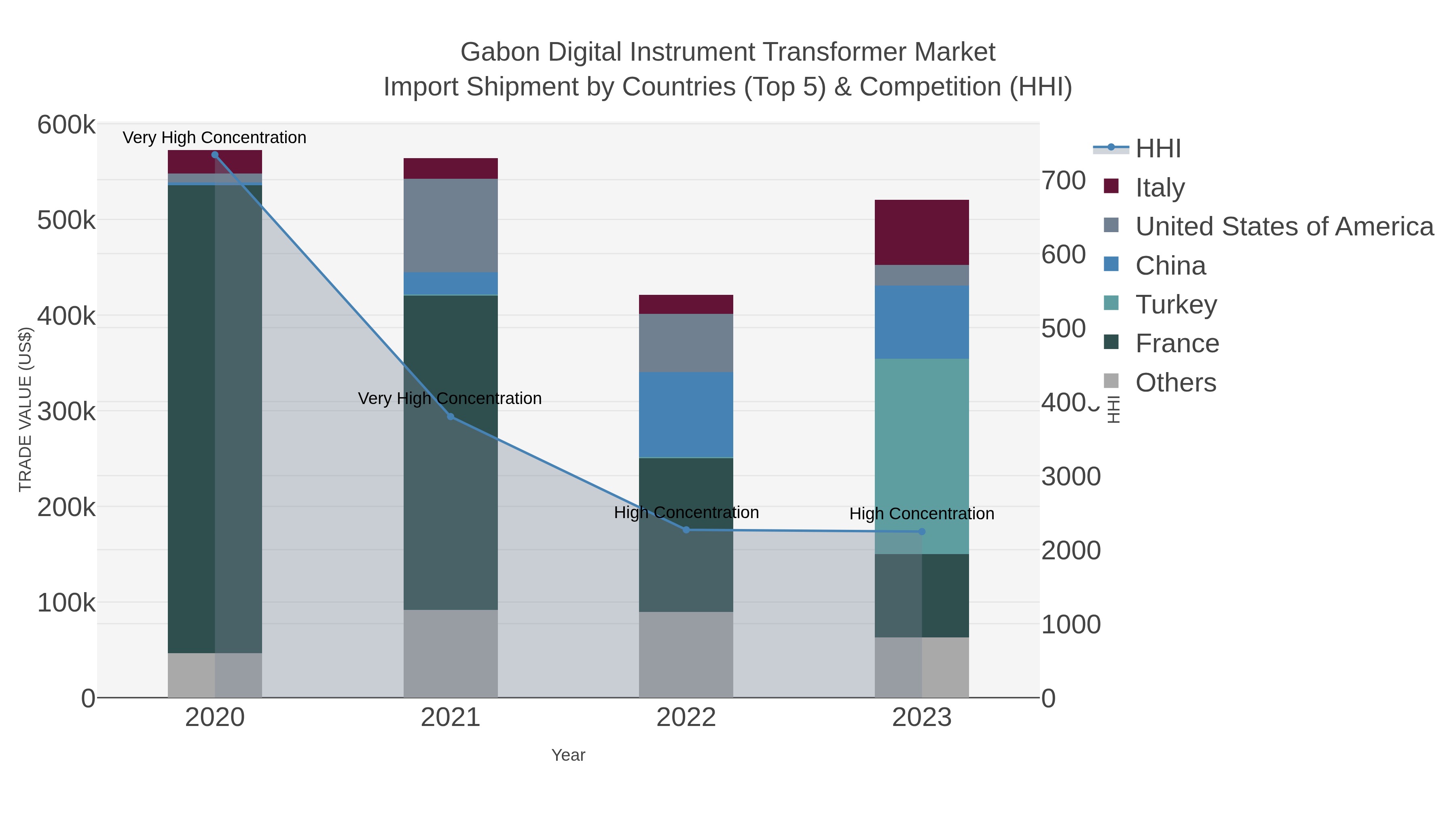 Gabon Digital Instrument Transformer Market Import Shipment by Countries (Top 5) & Competition (HHI)