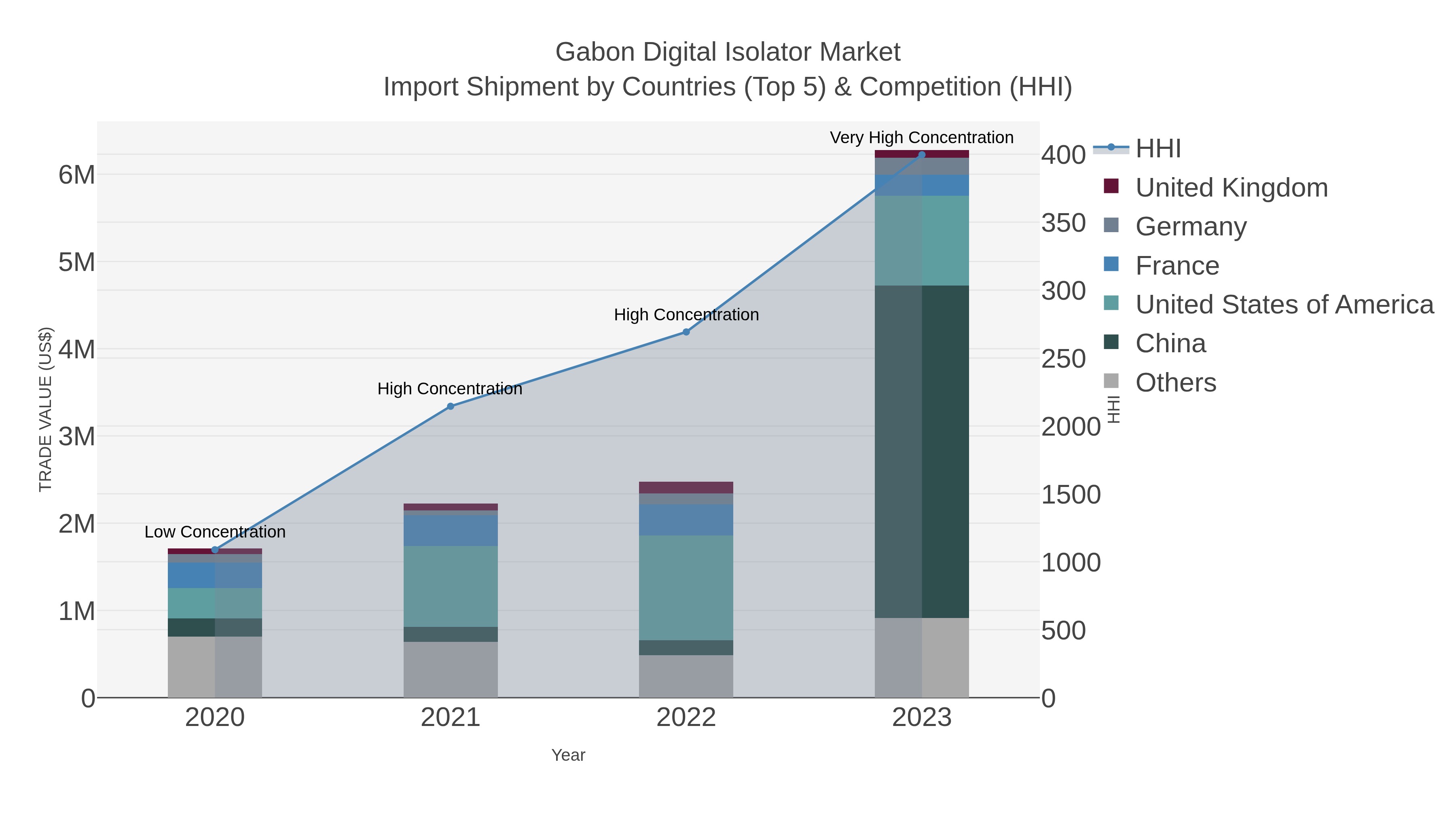 Gabon Digital Isolator Market Import Shipment by Countries (Top 5) & Competition (HHI)