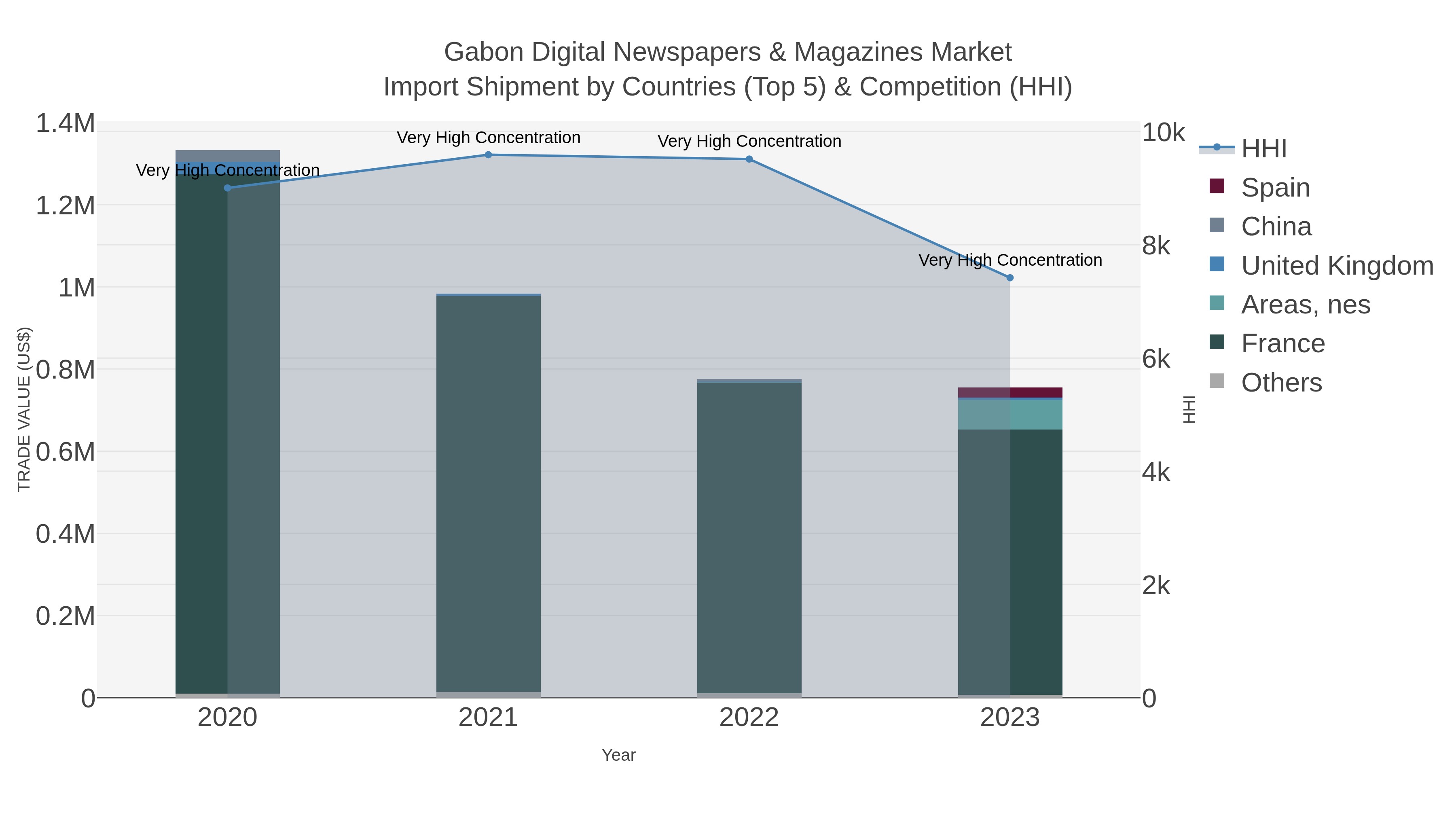 Gabon Digital Newspapers & Magazines Market Import Shipment by Countries (Top 5) & Competition (HHI)