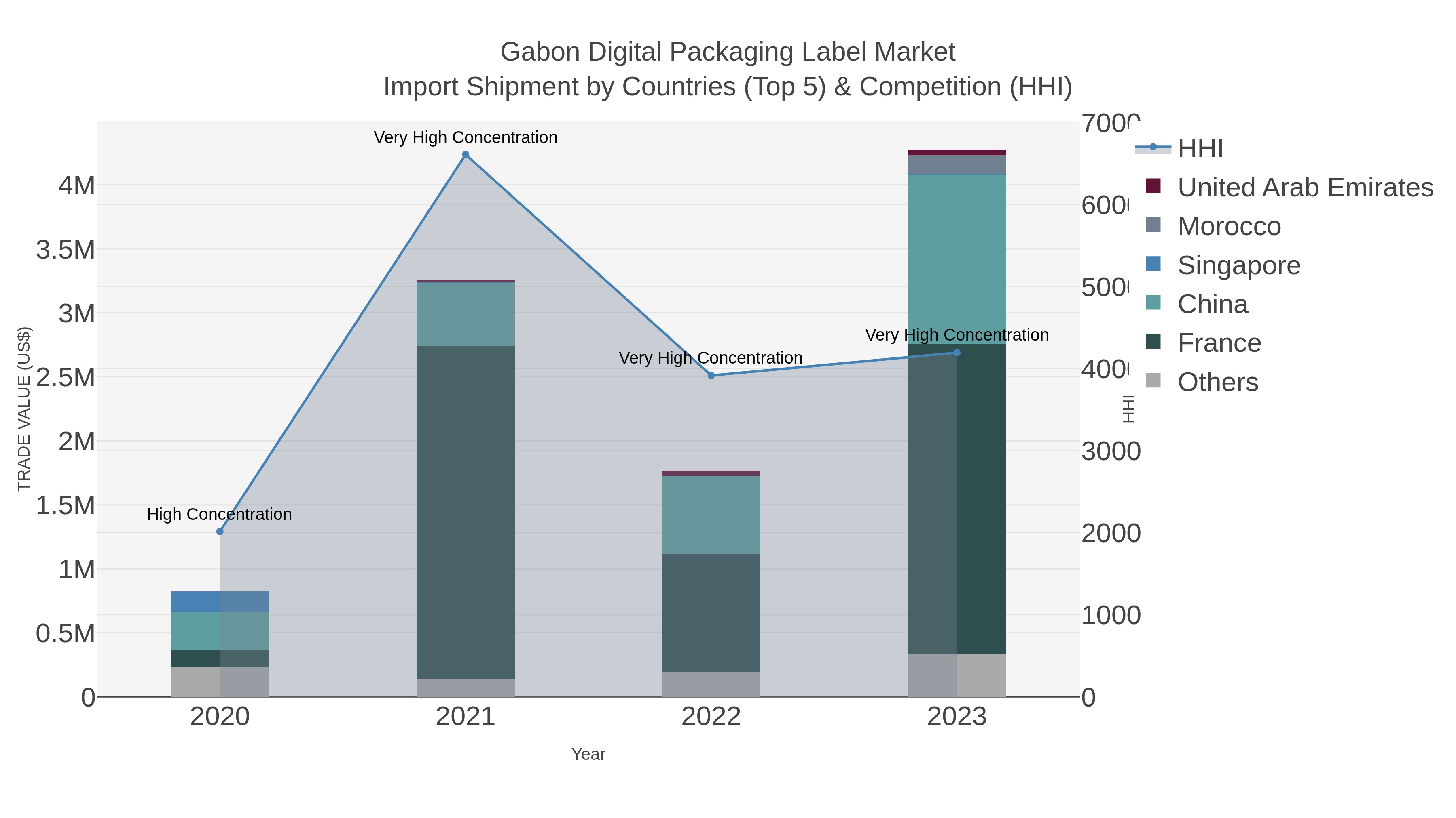 Gabon Digital Packaging Label Market Import Shipment by Countries (Top 5) & Competition (HHI)