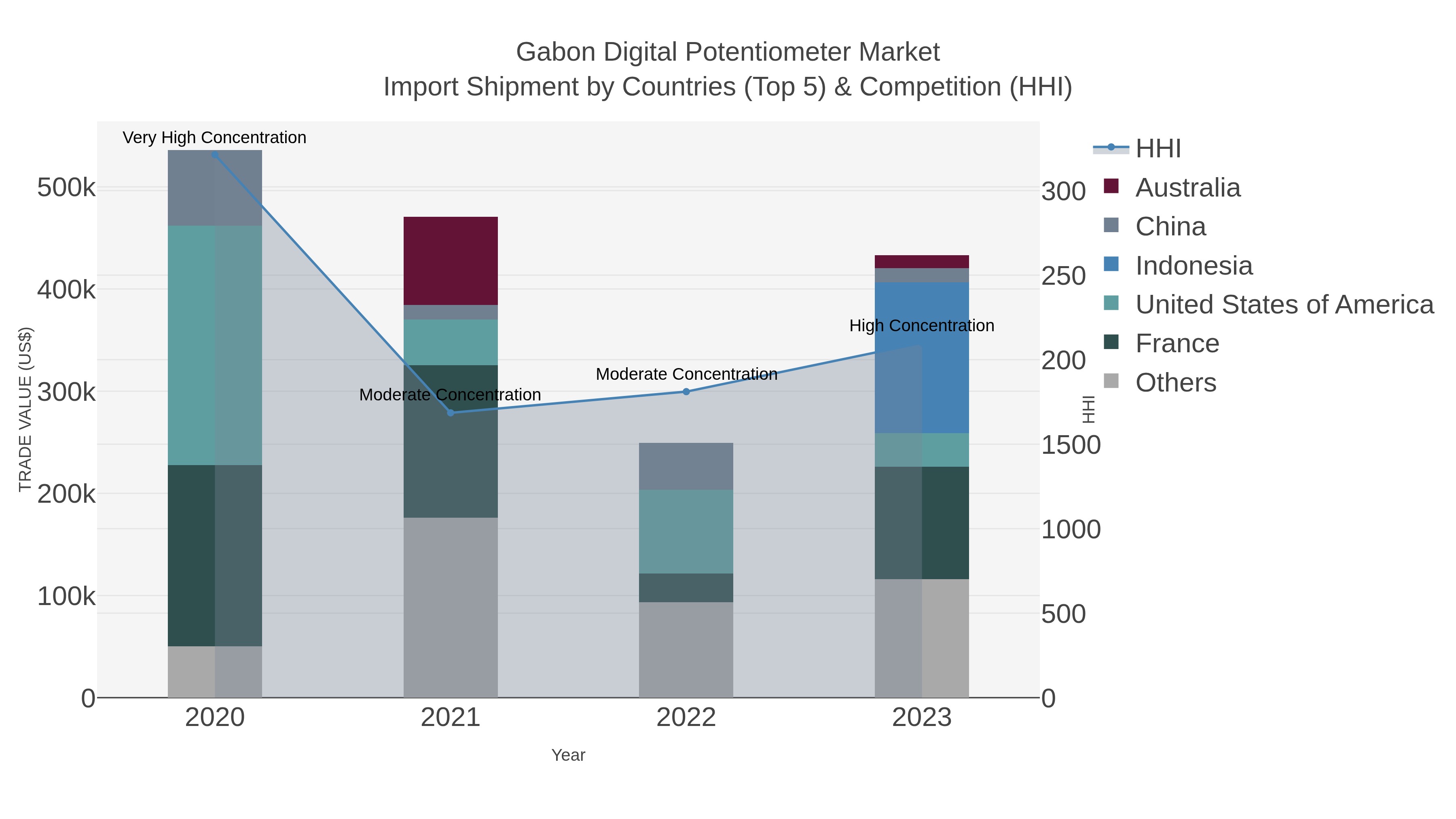 Gabon Digital Potentiometer Market Import Shipment by Countries (Top 5) & Competition (HHI)
