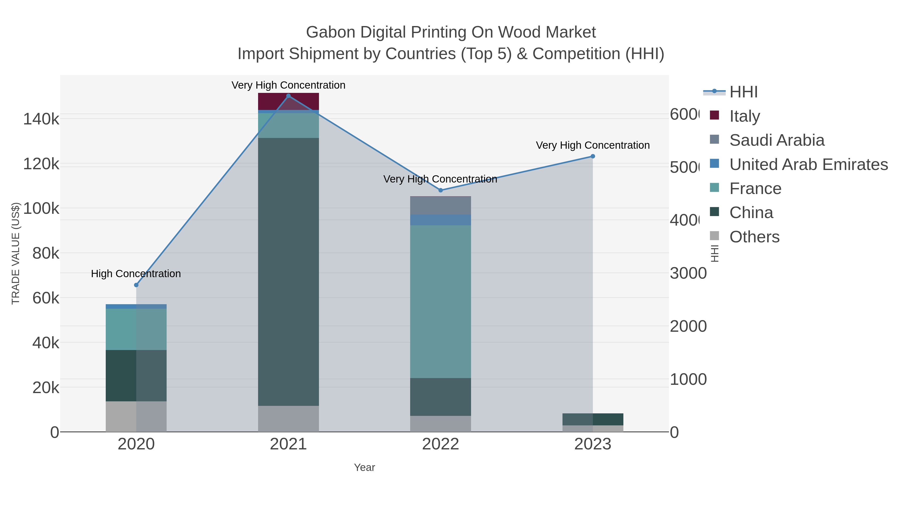 Gabon Digital Printing On Wood Market Import Shipment by Countries (Top 5) & Competition (HHI)