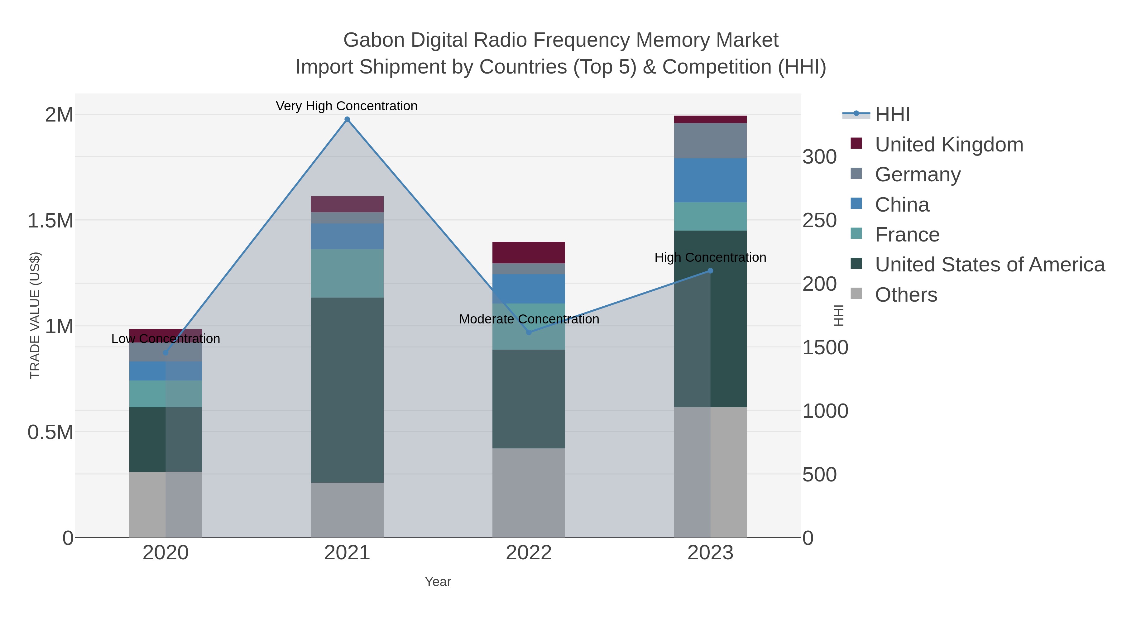 Gabon Digital Radio Frequency Memory Market Import Shipment by Countries (Top 5) & Competition (HHI)