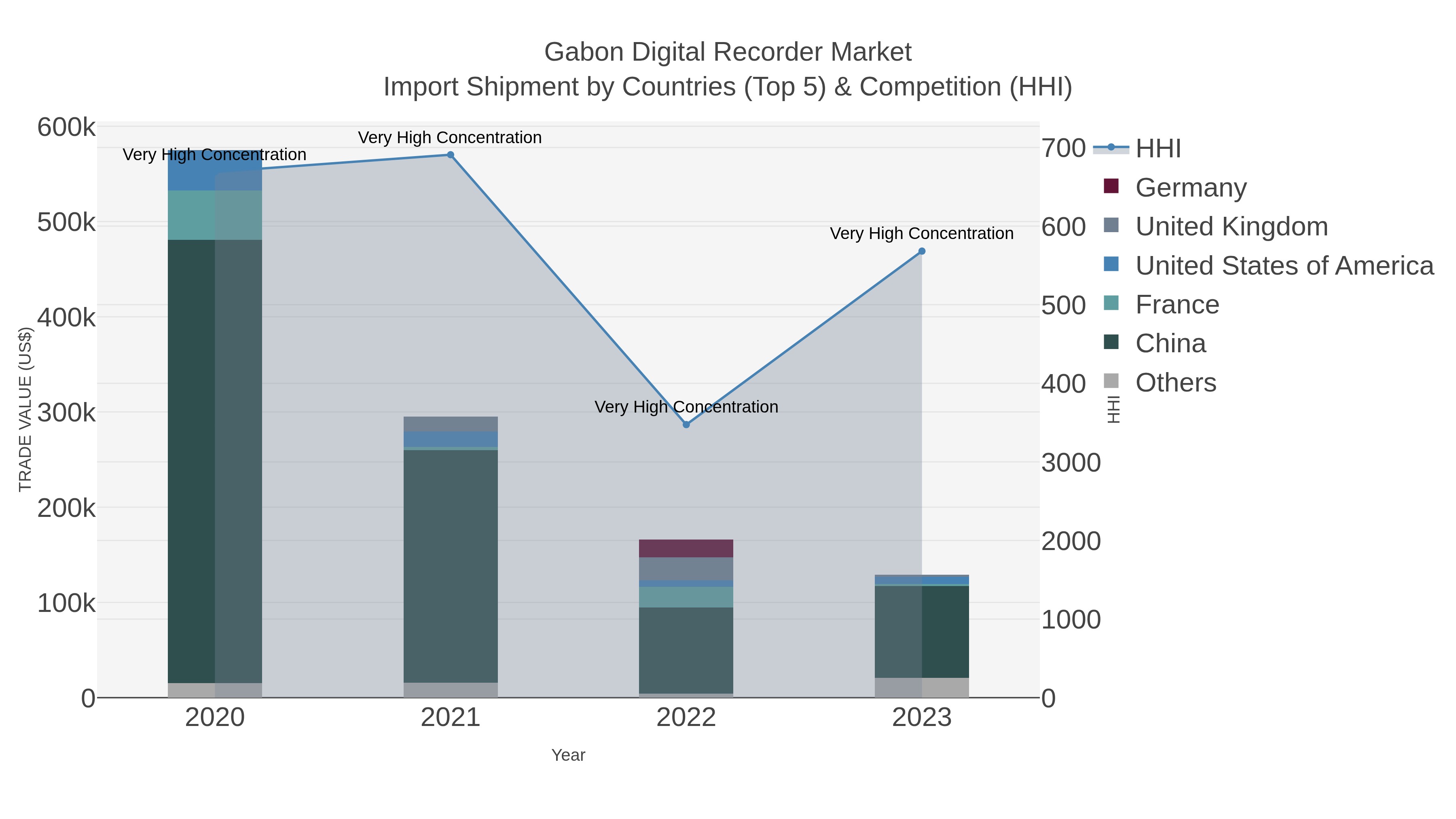Gabon Digital Recorder Market Import Shipment by Countries (Top 5) & Competition (HHI)