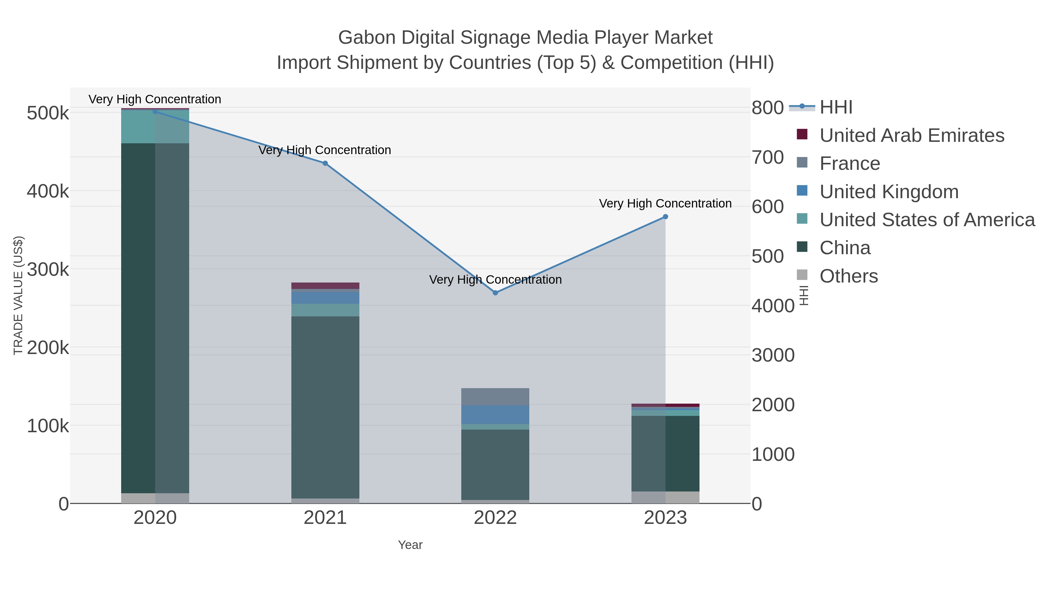 Gabon Digital Signage Media Player Market Import Shipment by Countries (Top 5) & Competition (HHI)