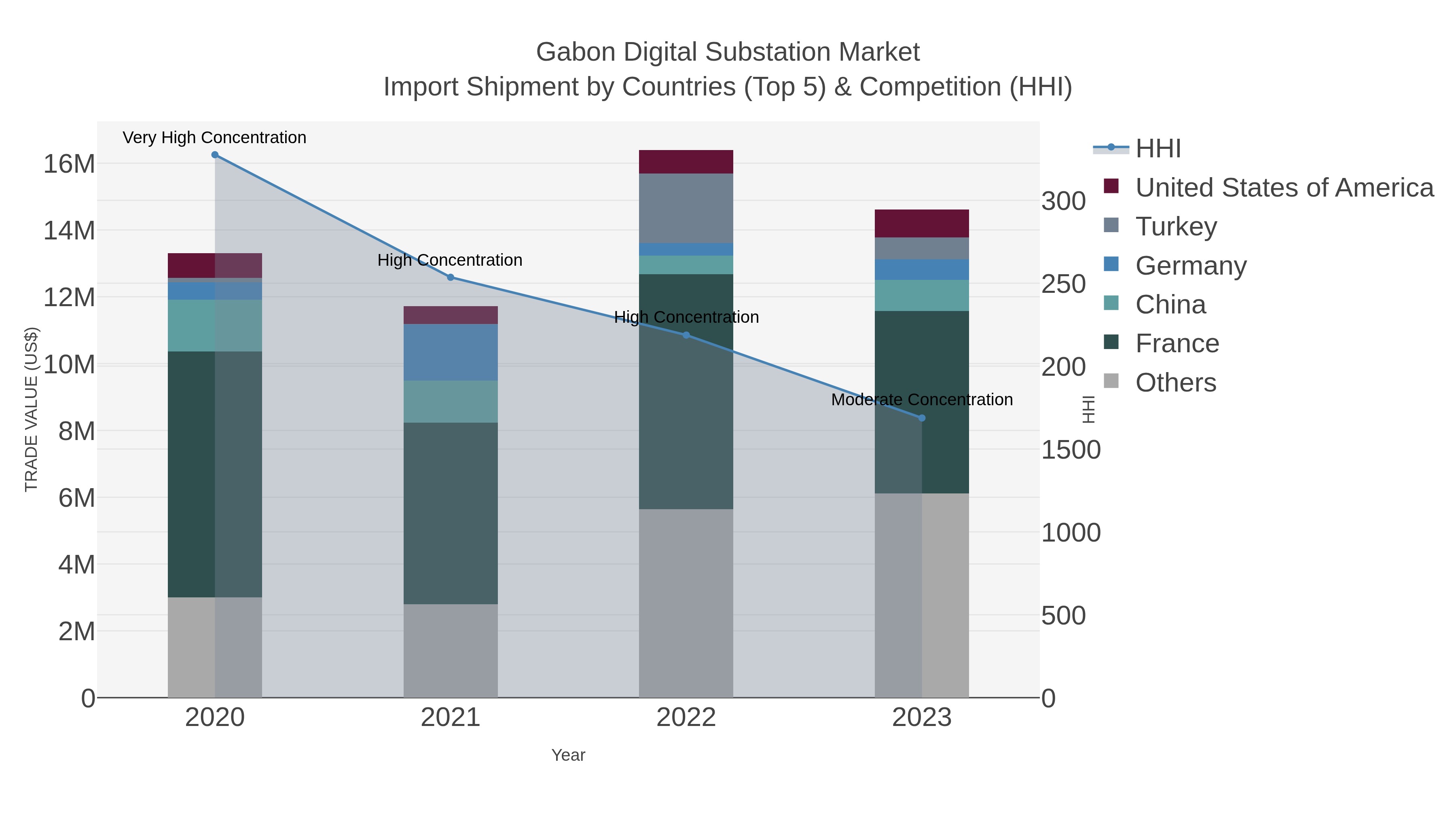 Gabon Digital Substation Market Import Shipment by Countries (Top 5) & Competition (HHI)