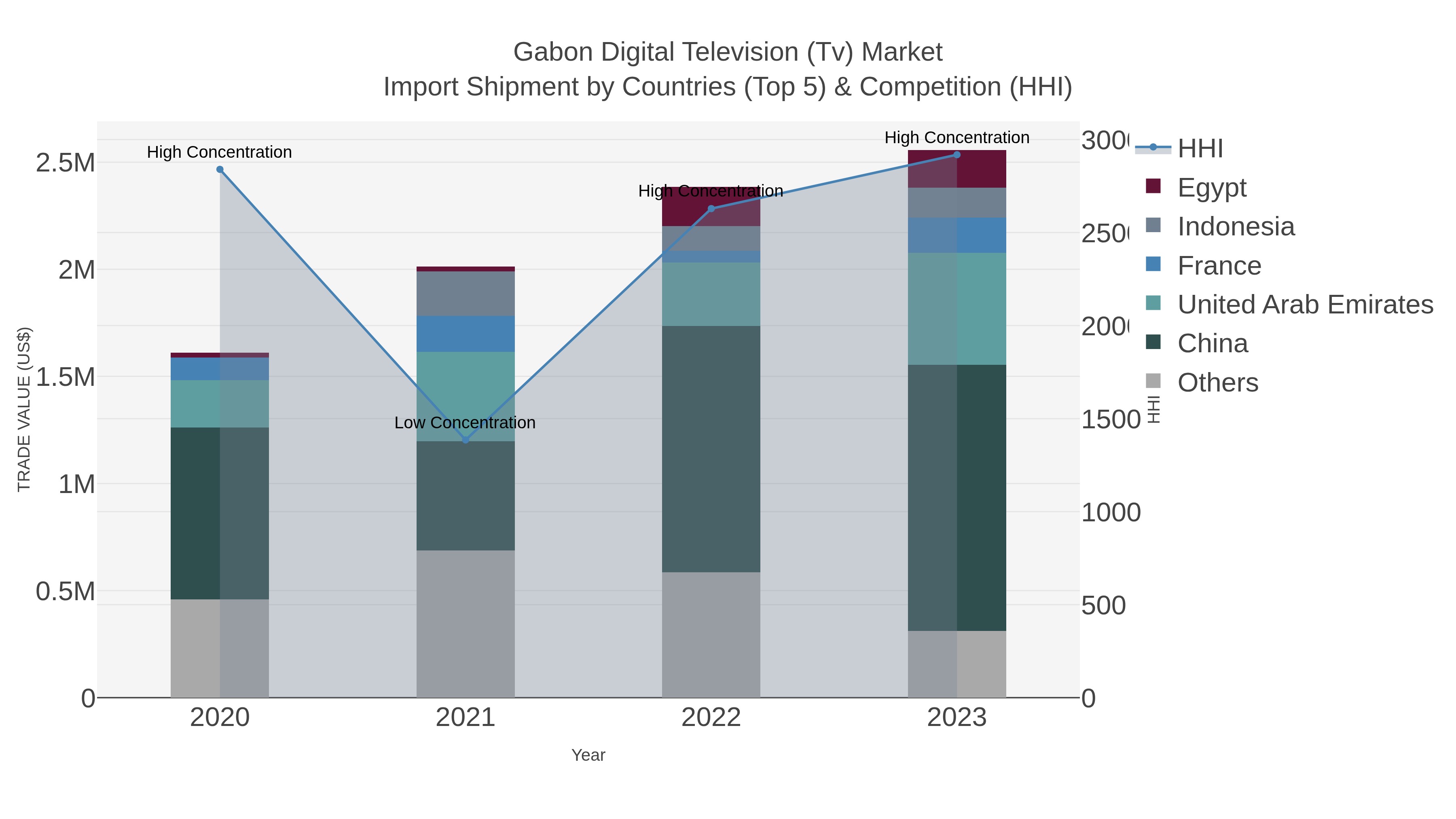 Gabon Digital Television (tv) Market Import Shipment by Countries (Top 5) & Competition (HHI)