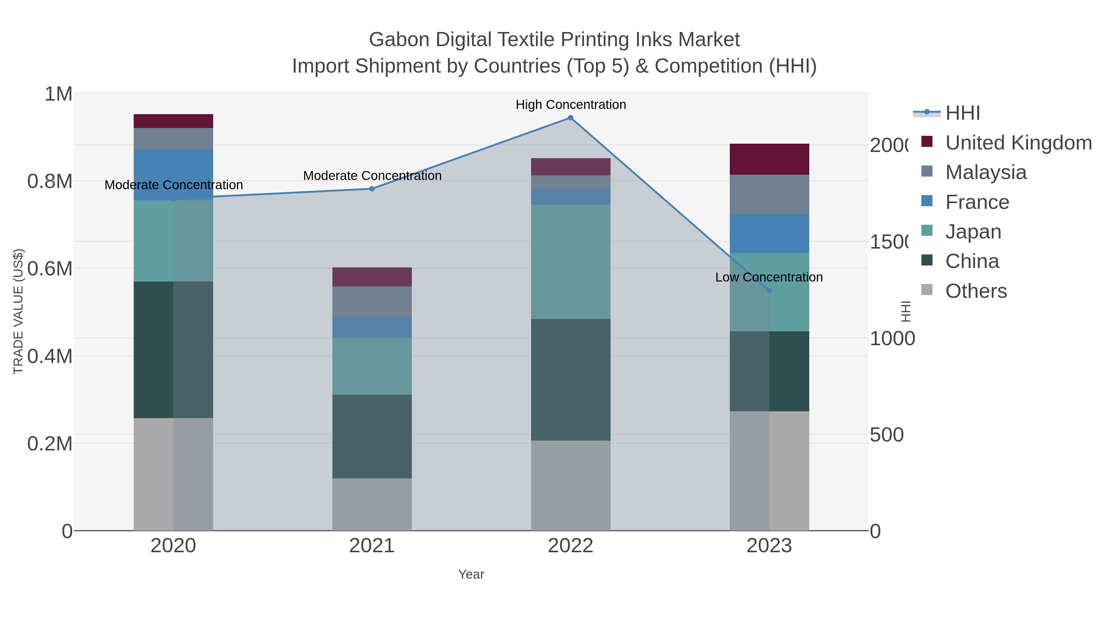 Gabon Digital Textile Printing Inks Market Import Shipment by Countries (Top 5) & Competition (HHI)