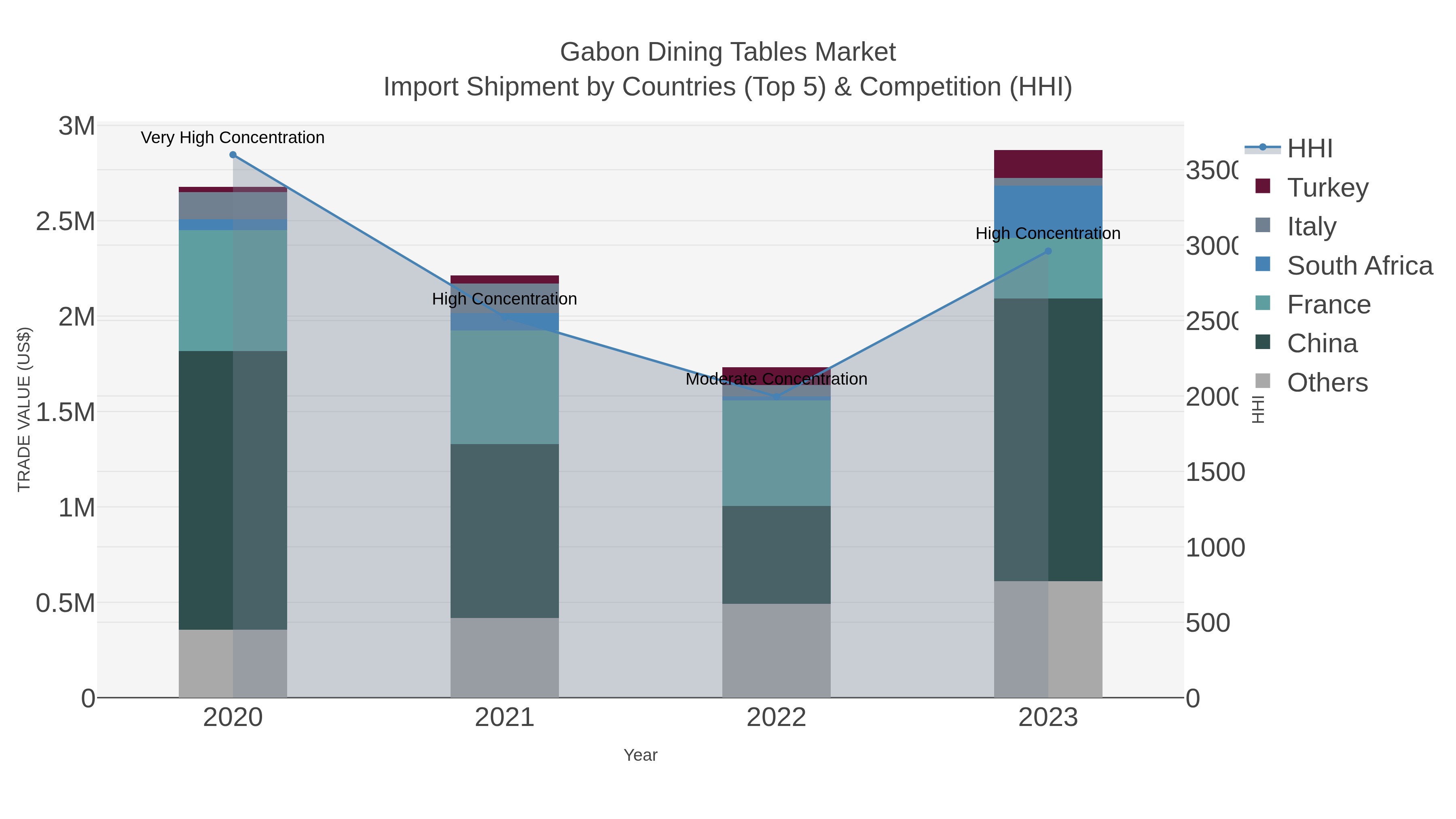 Gabon Dining Tables Market Import Shipment by Countries (Top 5) & Competition (HHI)