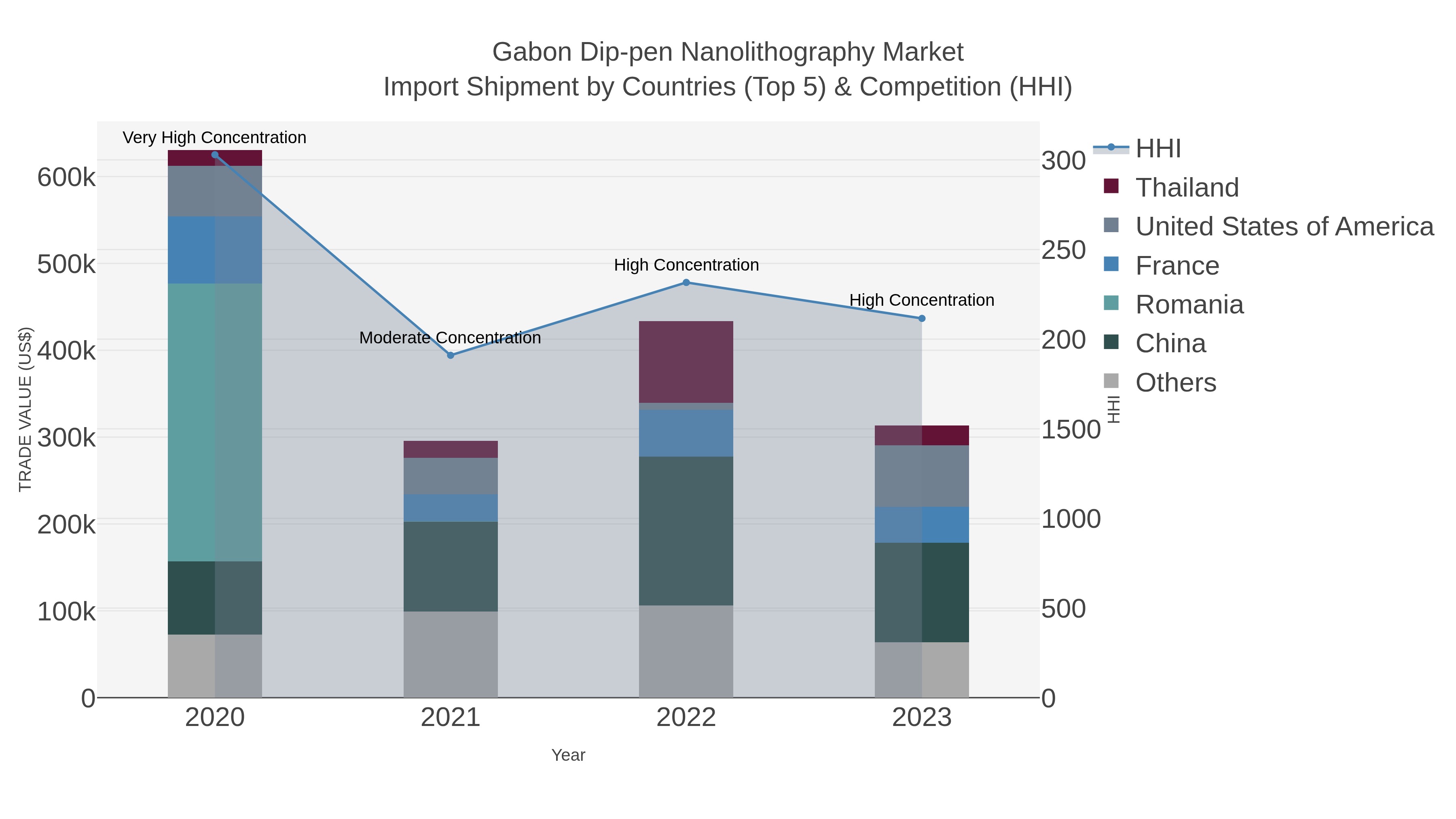 Gabon Dip-pen Nanolithography Market Import Shipment by Countries (Top 5) & Competition (HHI)