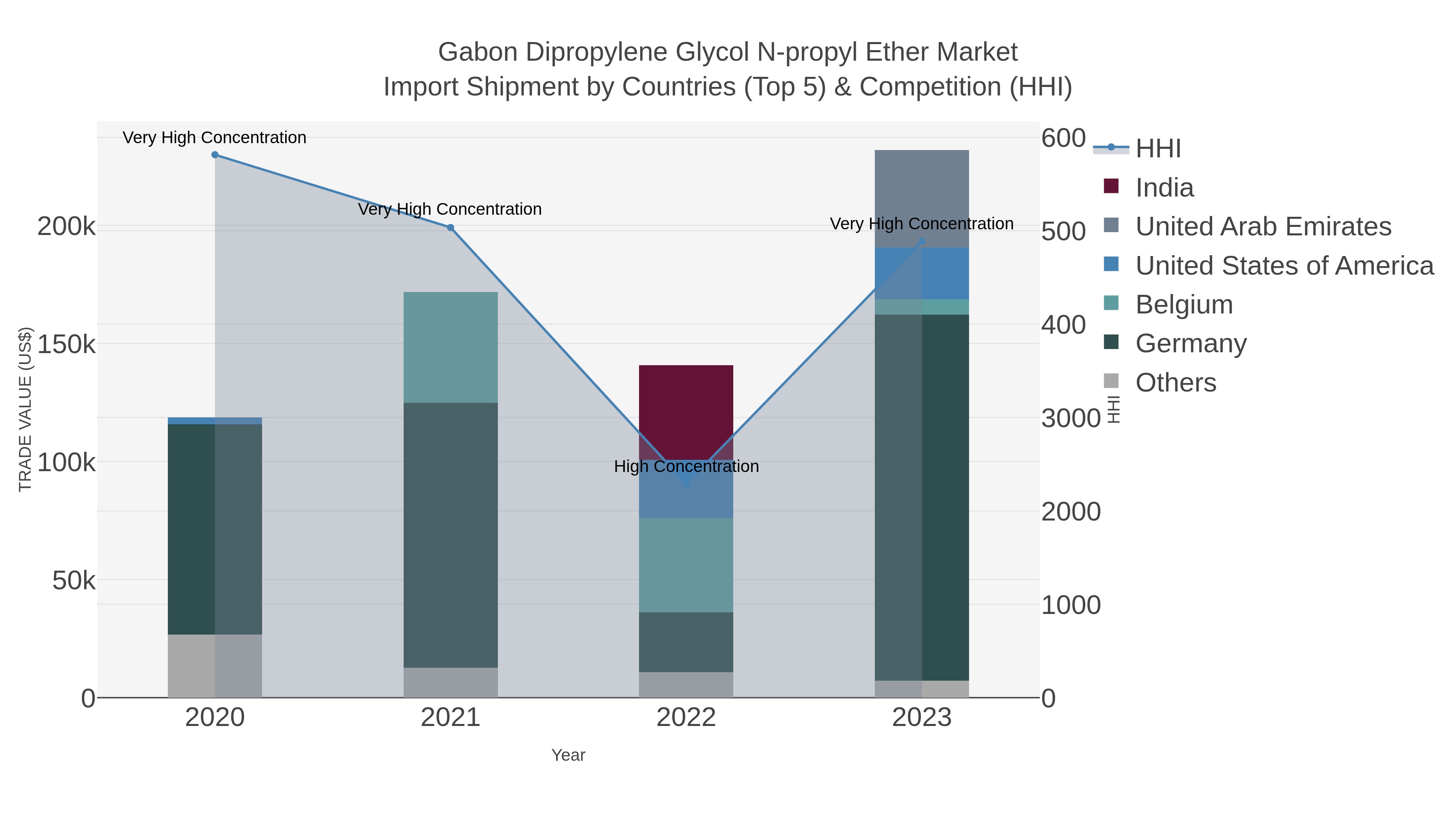 Gabon Dipropylene Glycol N-propyl Ether Market Import Shipment by Countries (Top 5) & Competition (HHI)