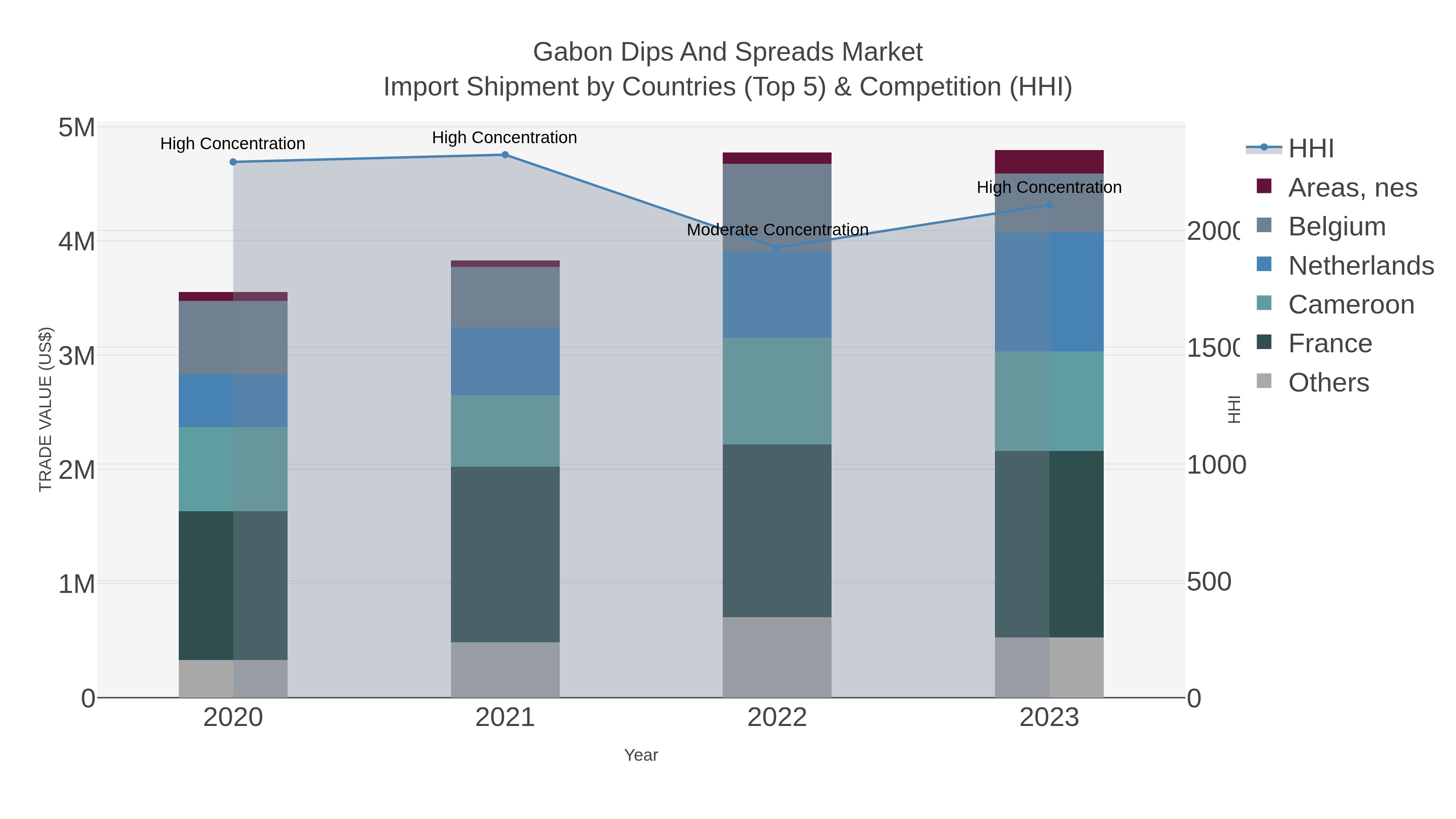 Gabon Dips And Spreads Market Import Shipment by Countries (Top 5) & Competition (HHI)