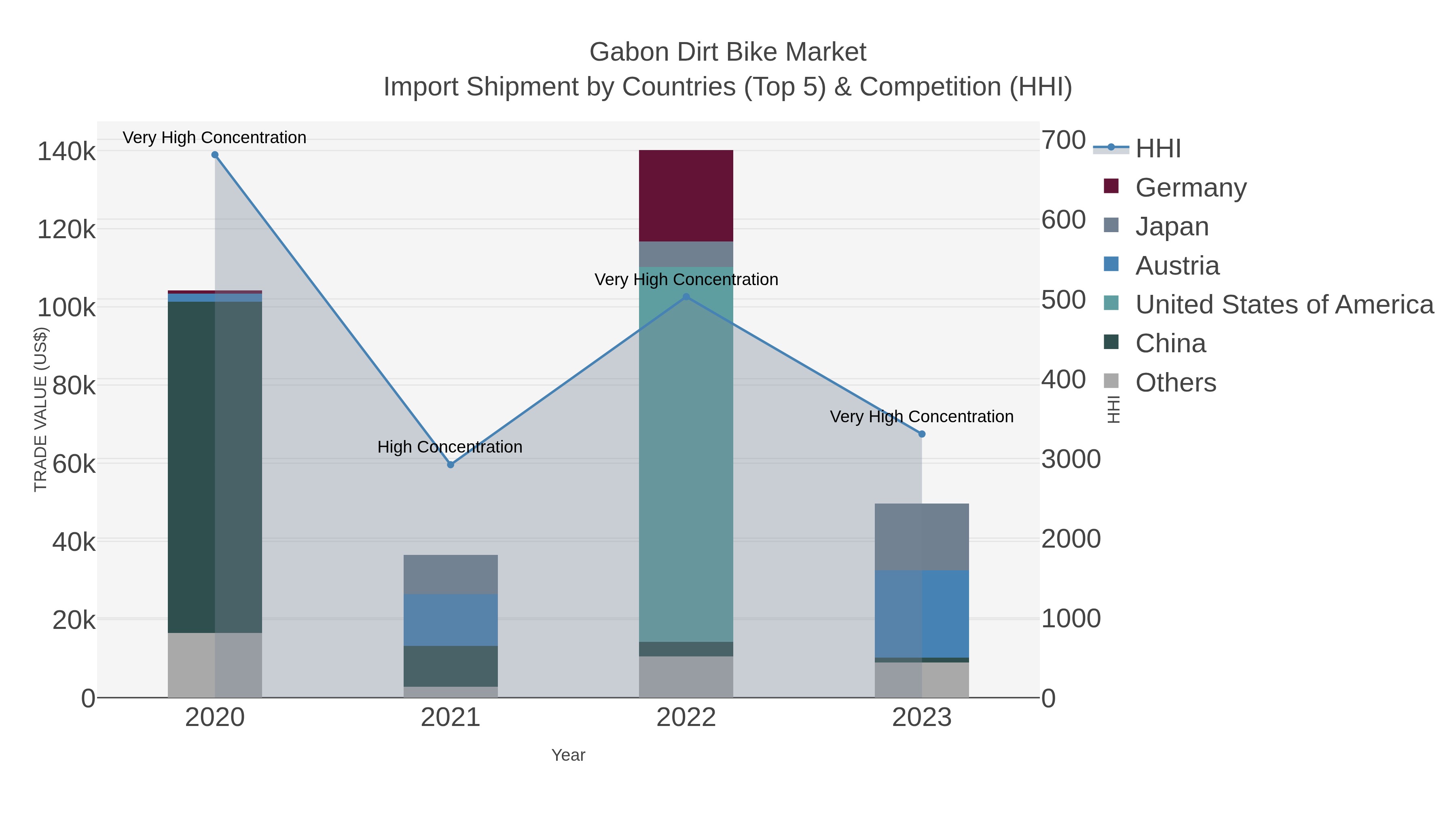 Gabon Dirt Bike Market Import Shipment by Countries (Top 5) & Competition (HHI)