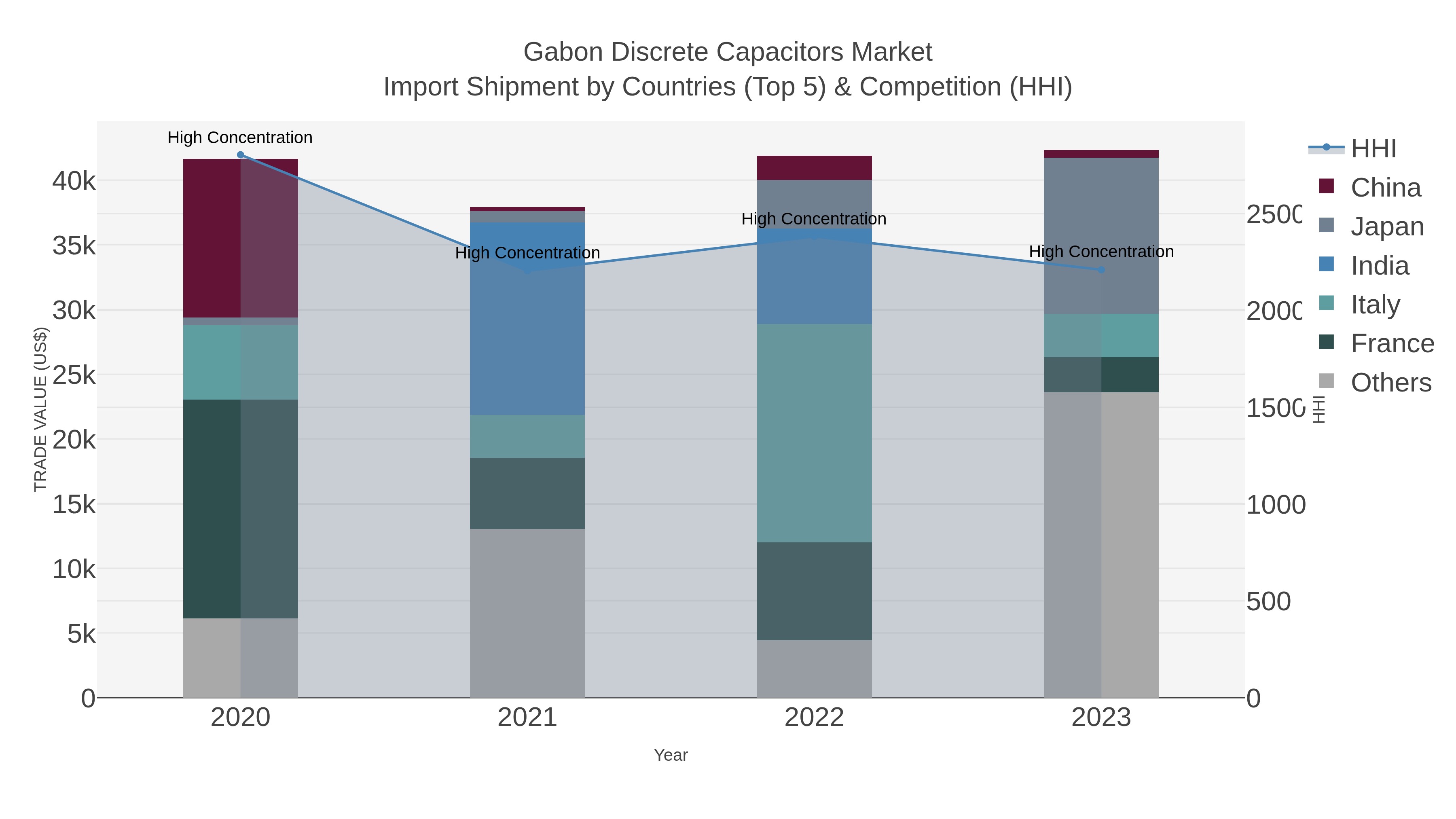 Gabon Discrete Capacitors Market Import Shipment by Countries (Top 5) & Competition (HHI)