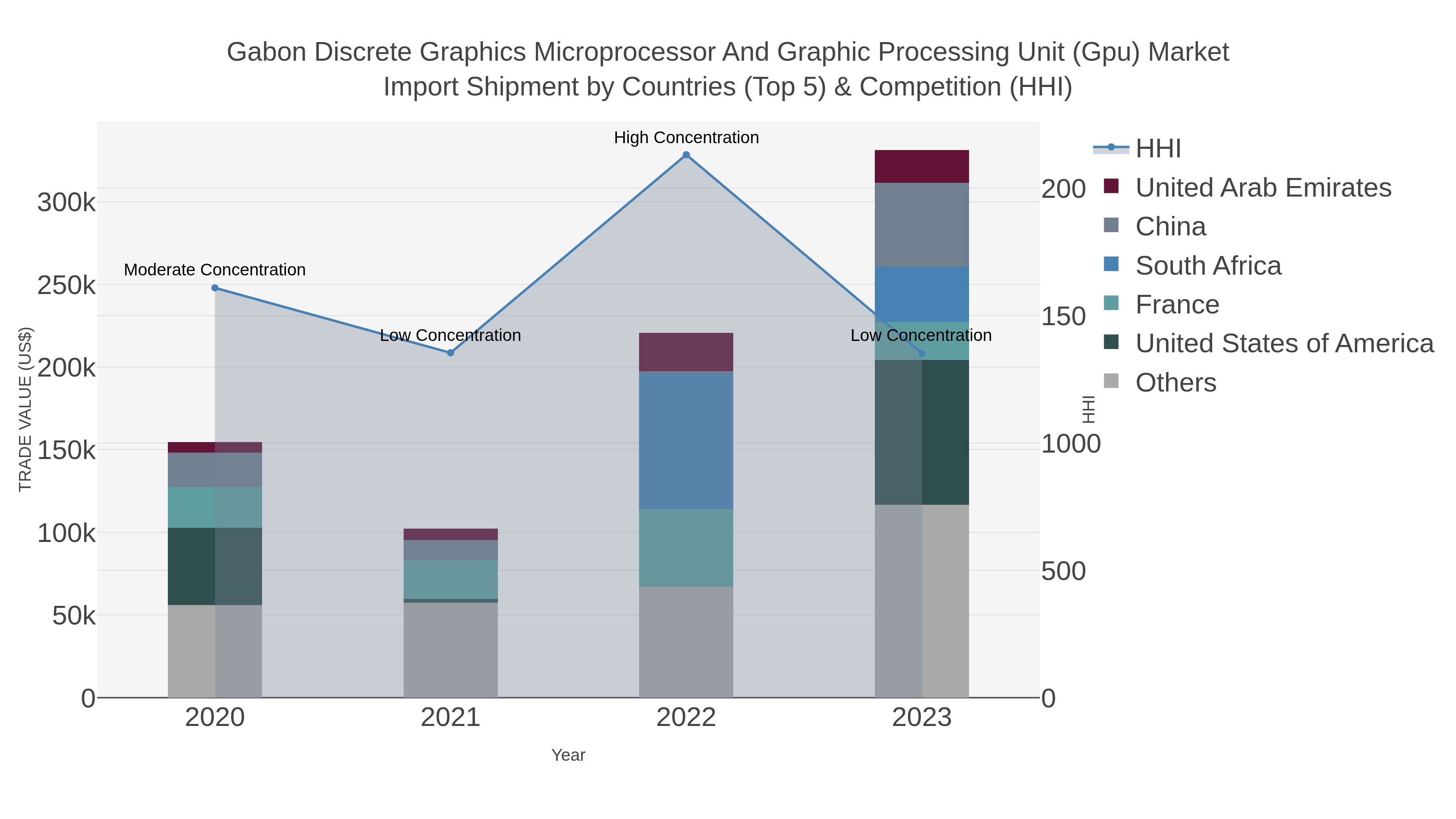 Gabon Discrete Graphics Microprocessor And Graphic Processing Unit (gpu) Market Import Shipment by Countries (Top 5) & Competition (HHI)