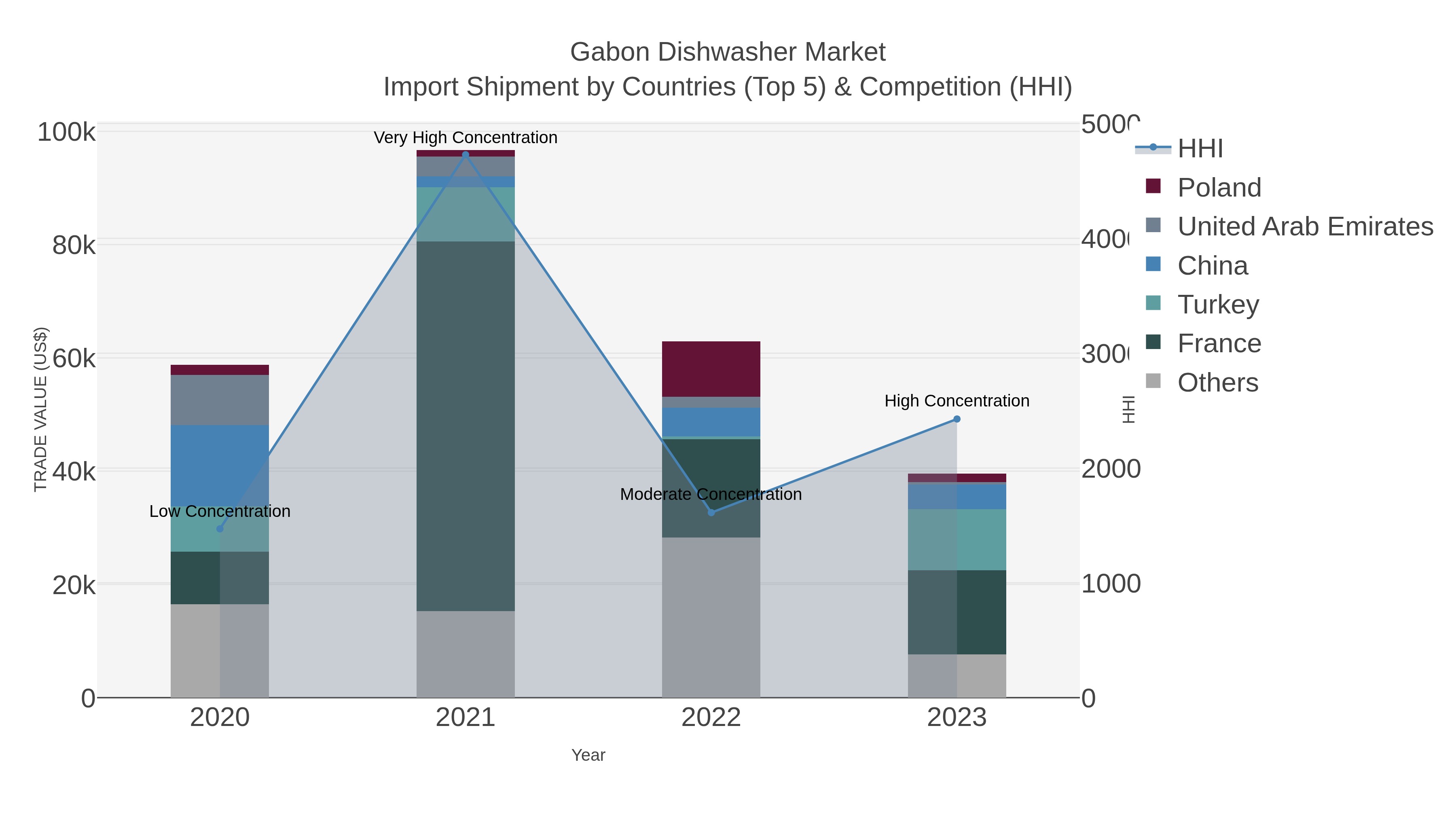 Gabon Dishwasher Market Import Shipment by Countries (Top 5) & Competition (HHI)